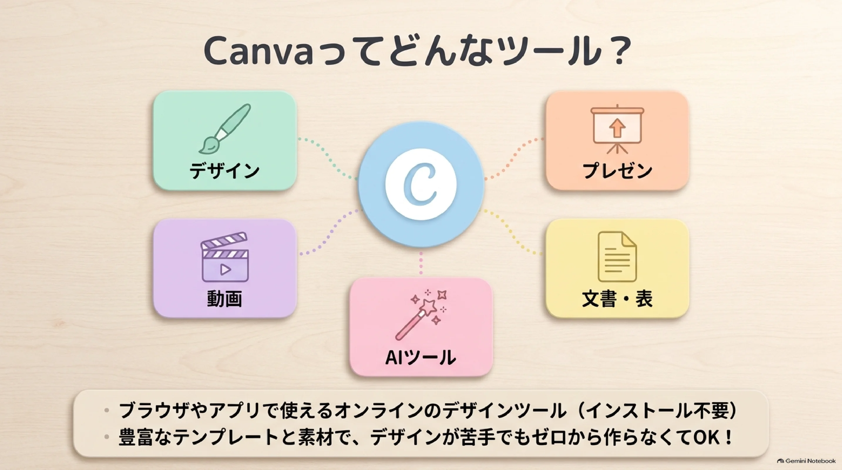 Canvaはデザイン以外も一つで扱えるオンラインツール