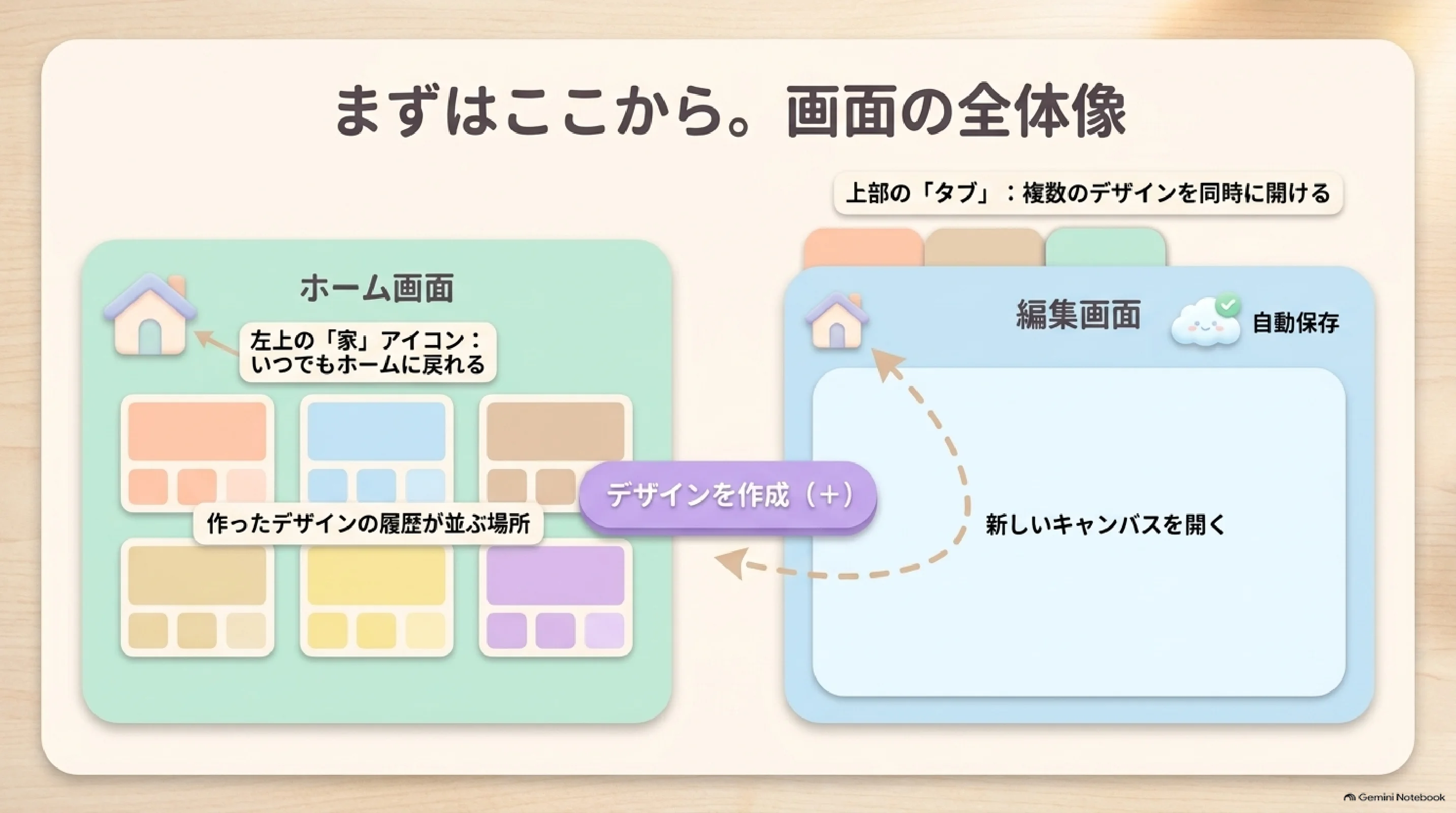Canvaのホーム画面と編集画面