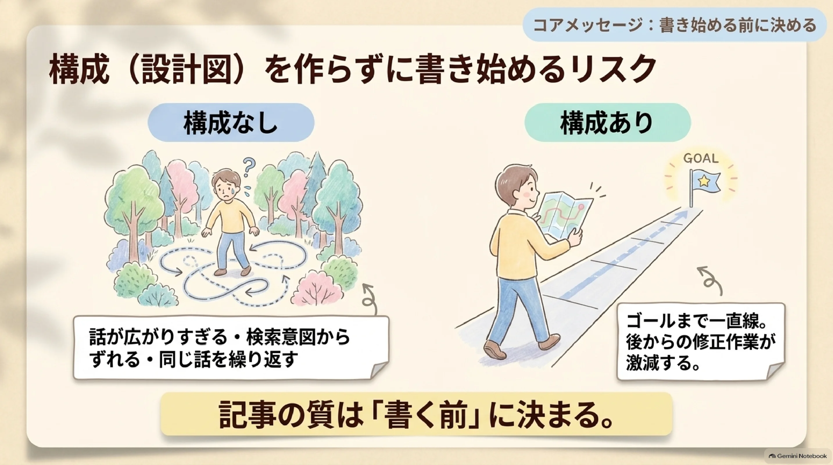 記事の見出し構成は書く前の設計図