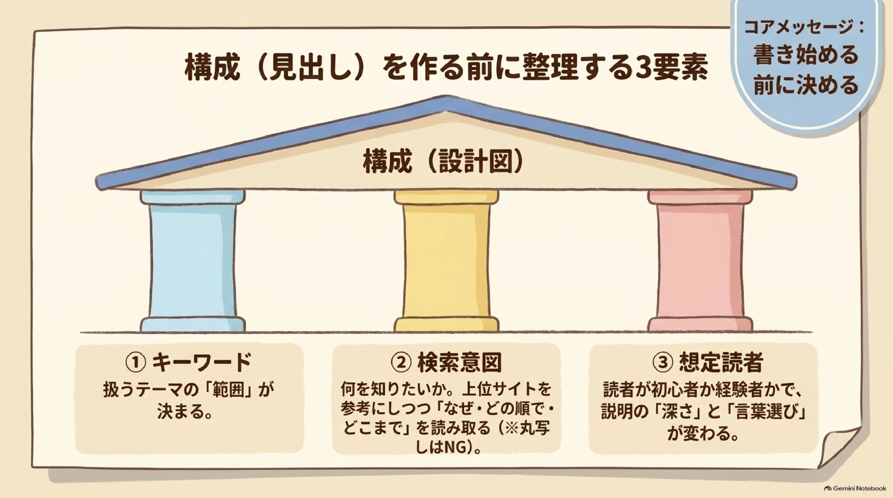 構成を作るキーワード・検索意図・想定読者