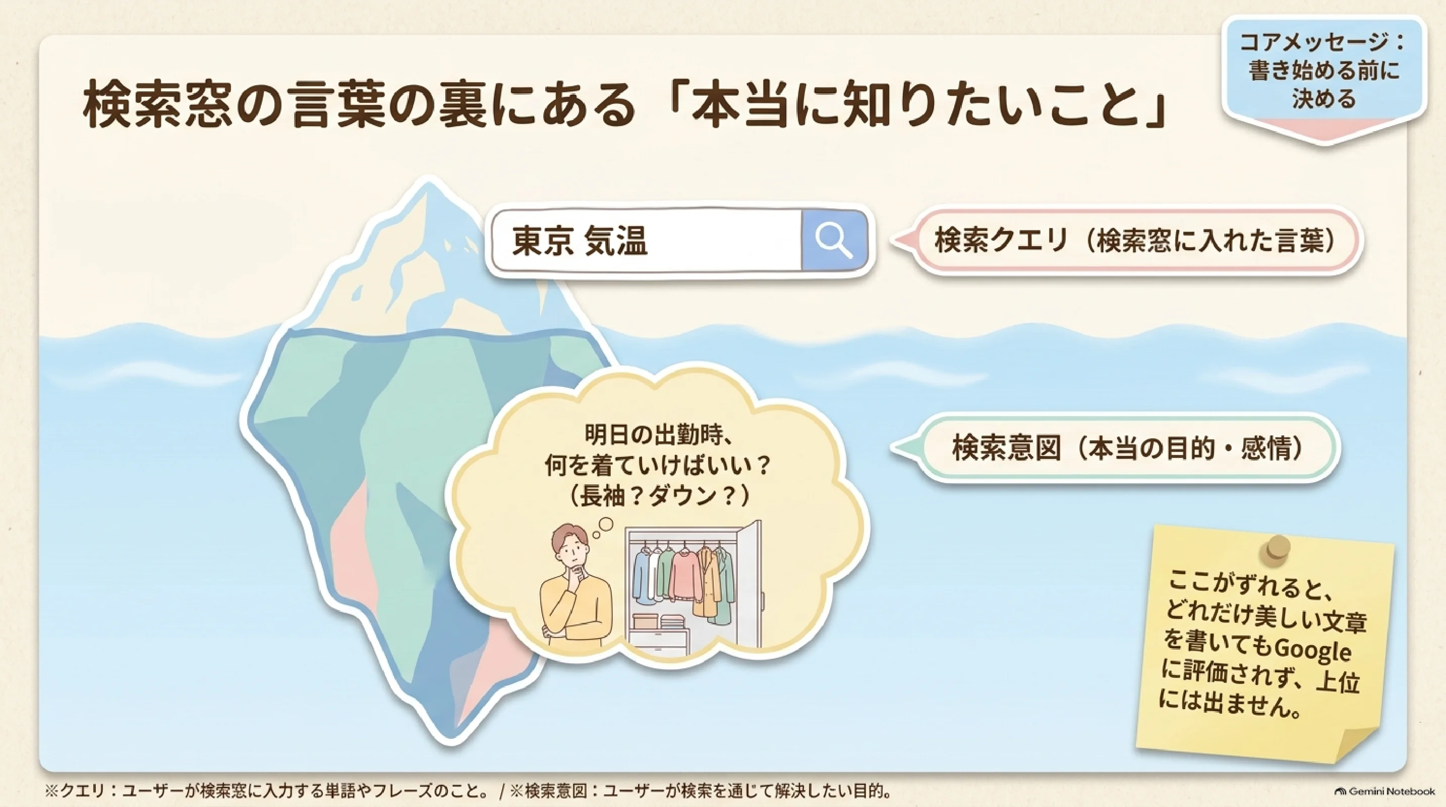 検索意図は検索語の裏にある目的