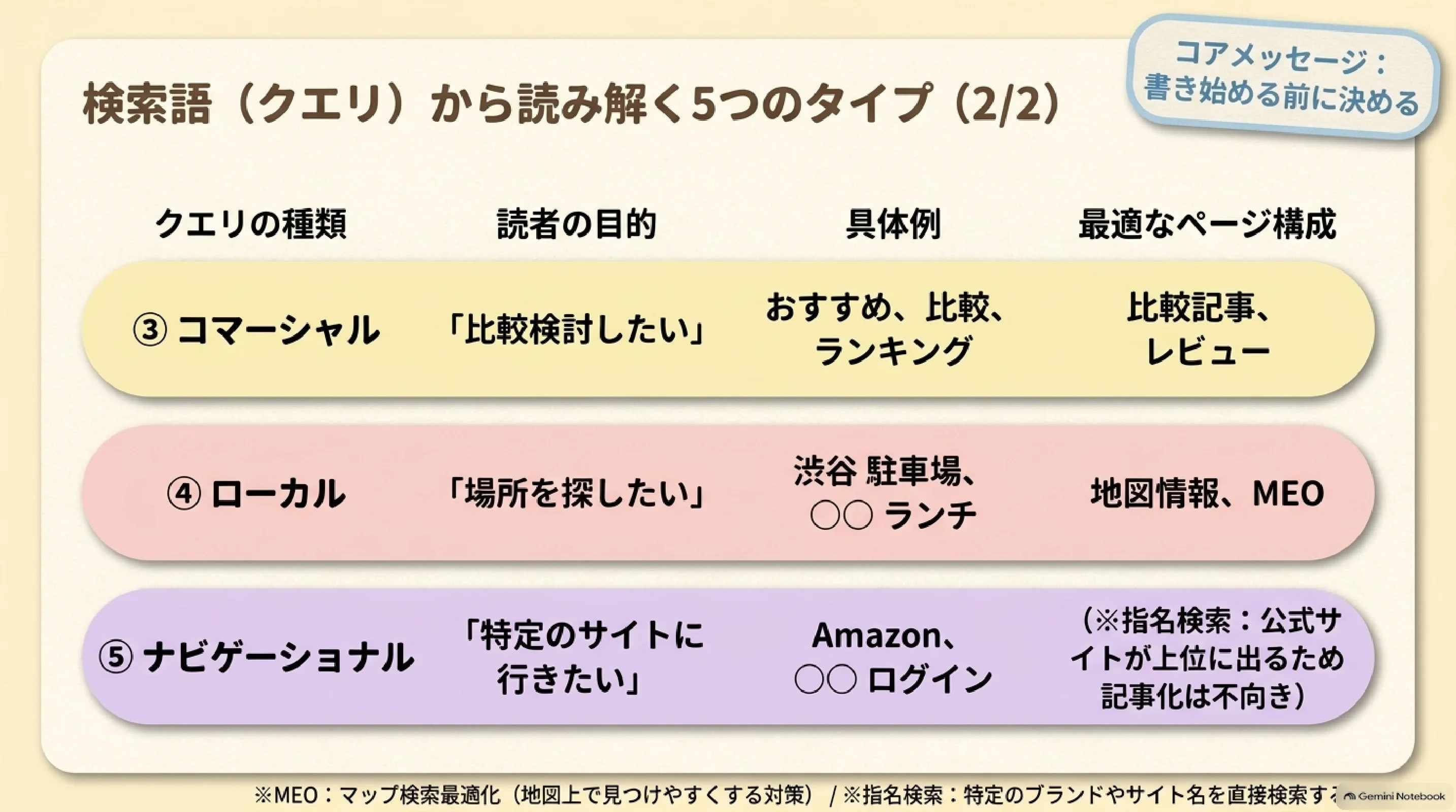 検索意図に合わせたページ形式