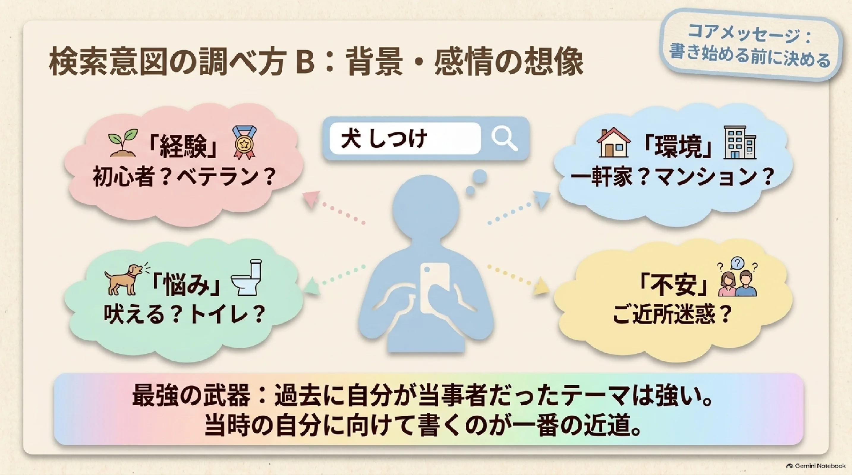 検索する人の背景と感情を想像する