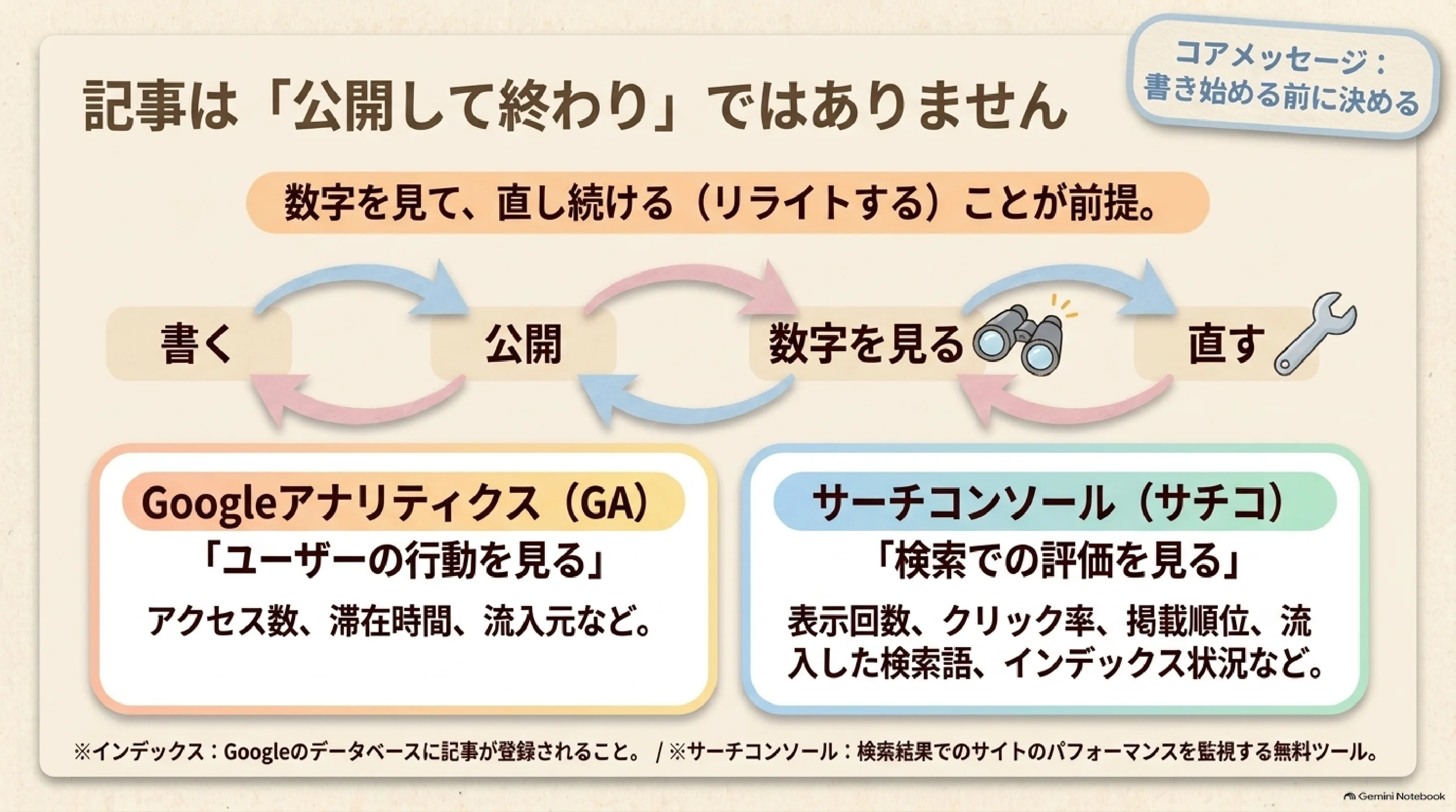 Googleアナリティクスでサイト内行動を確認する