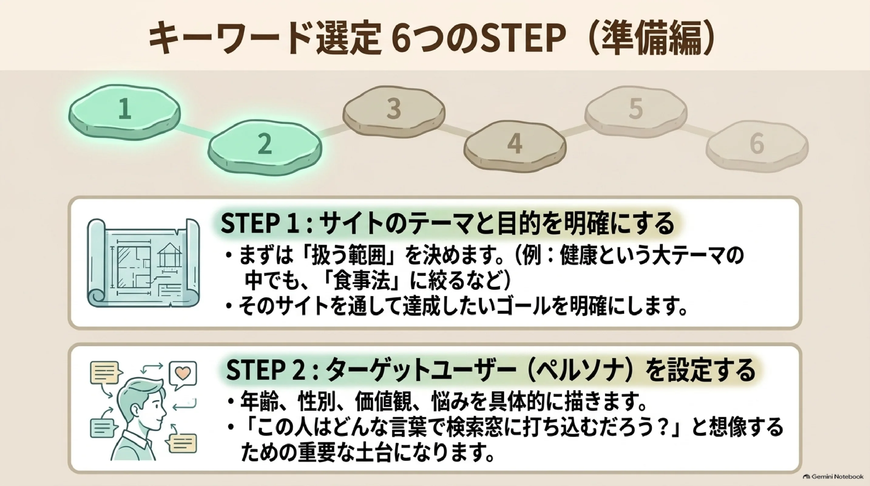 6ステップの準備編はテーマとペルソナ
