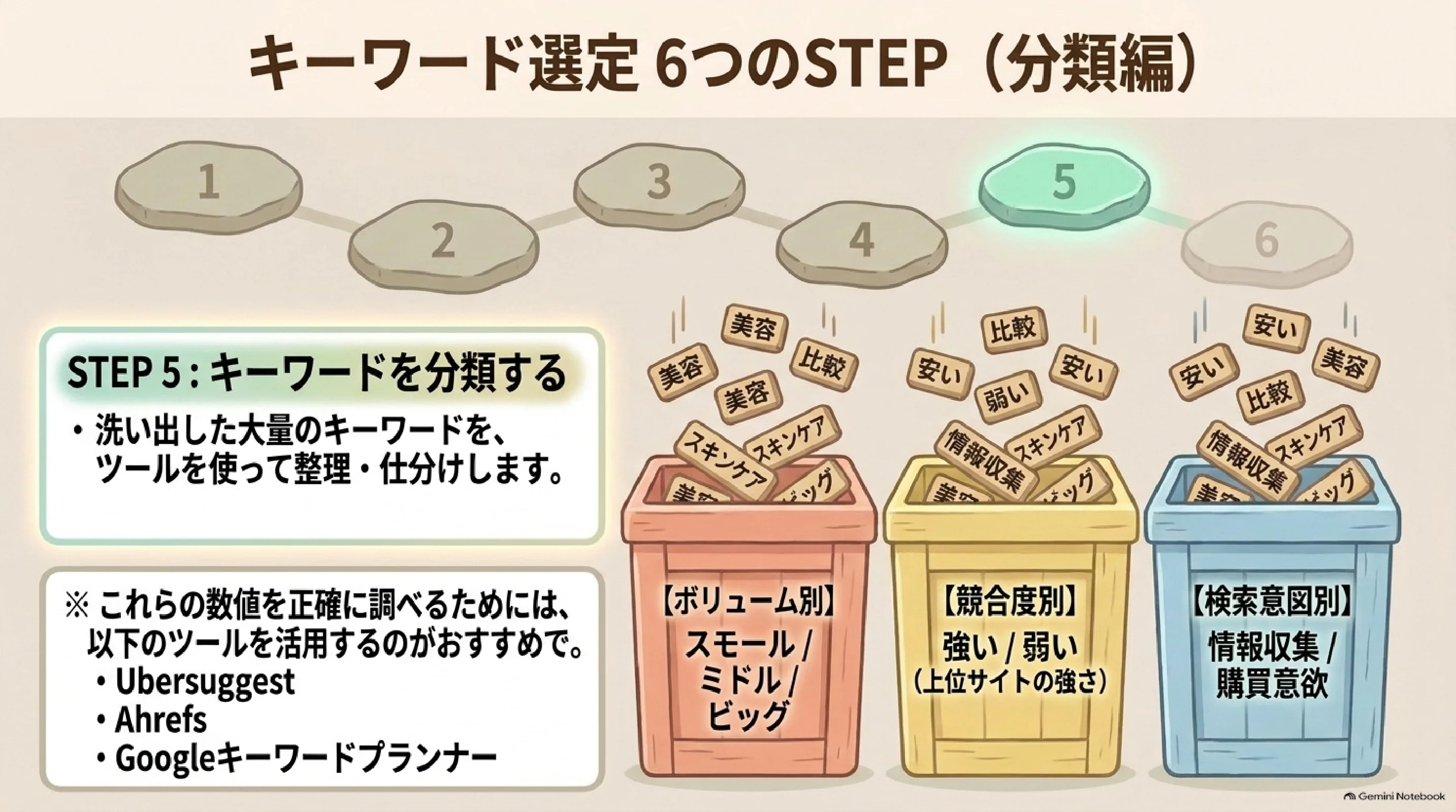 キーワードをボリューム競合検索意図で分類する