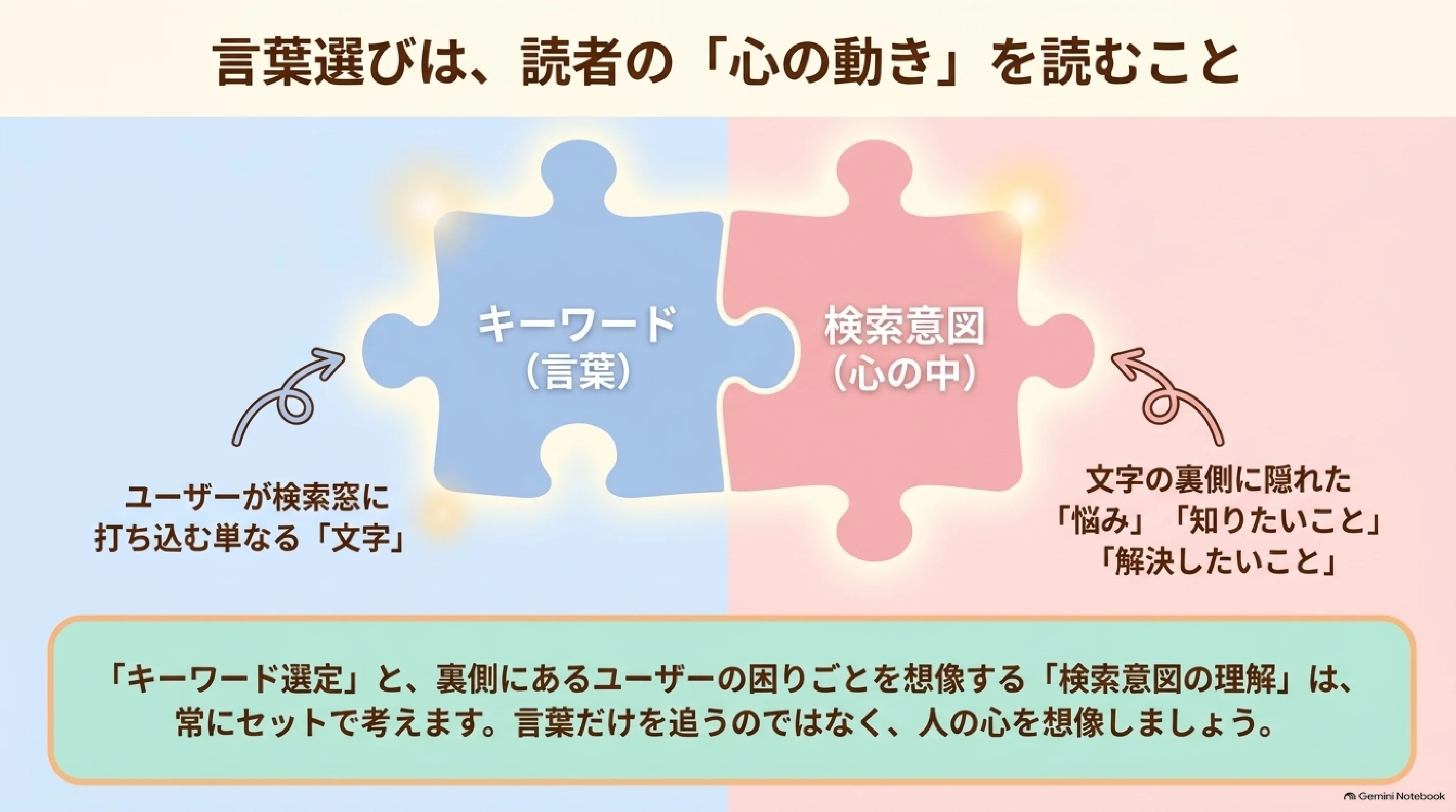 キーワードと検索意図で読者の心の動きを読む