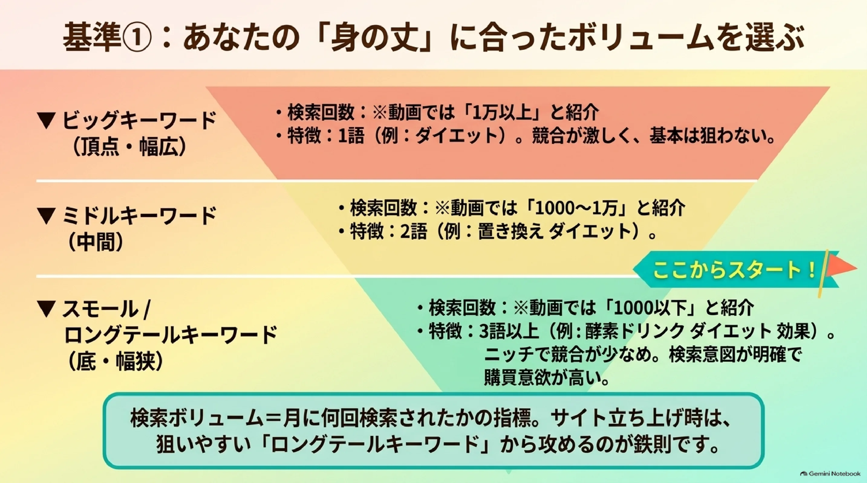 検索ボリュームは身の丈に合う種類を選ぶ