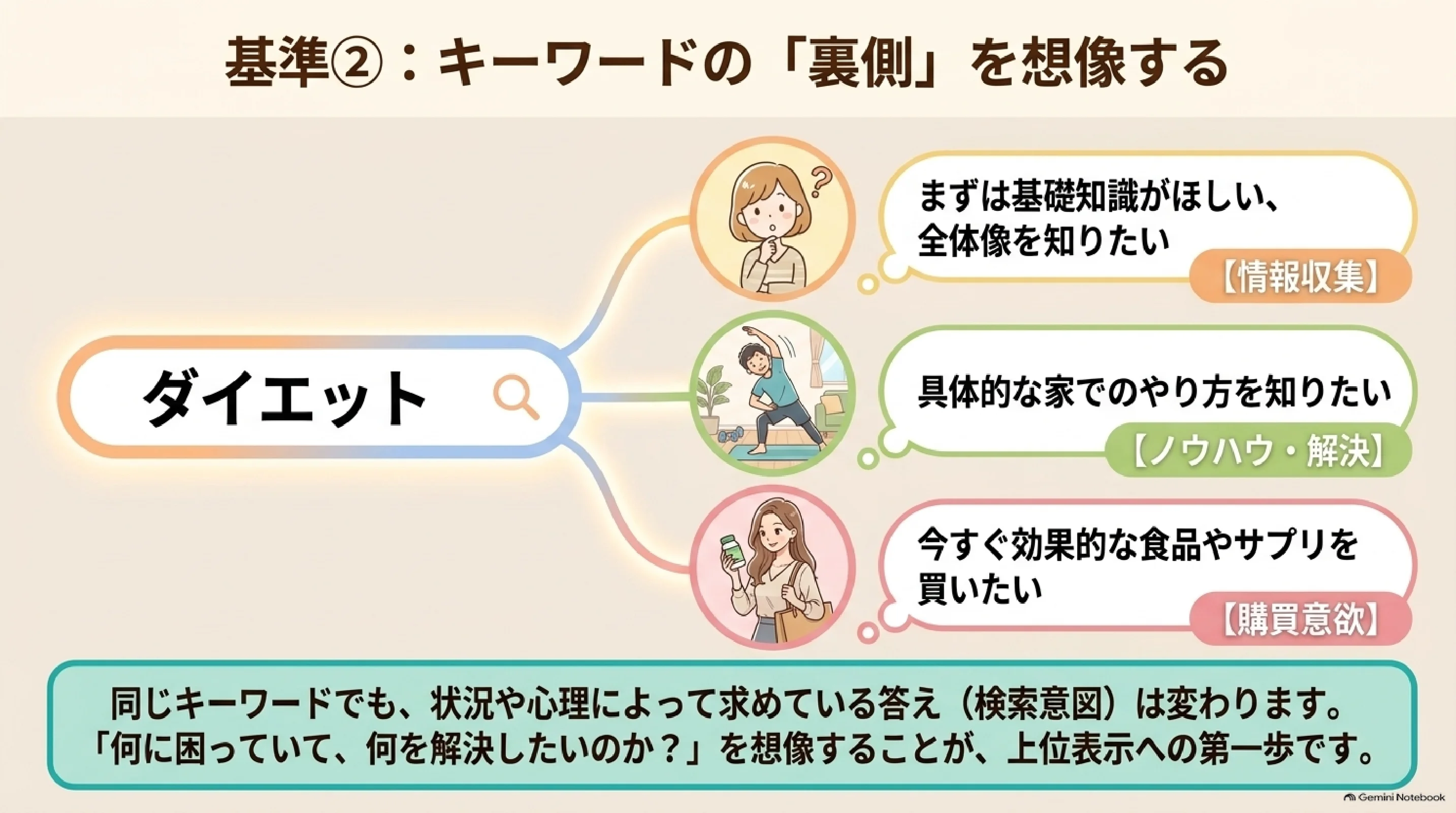 キーワードの裏にある検索意図を読む