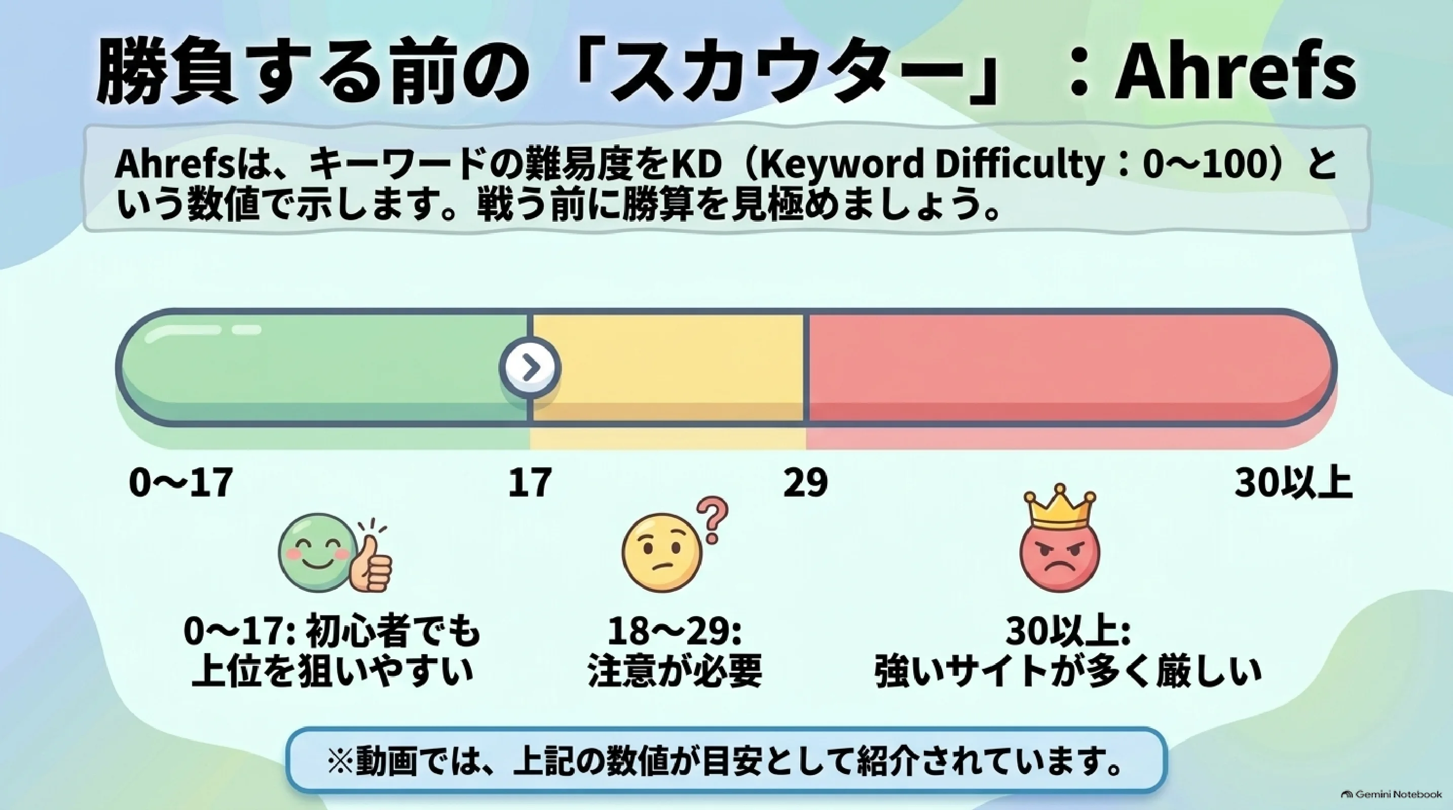 AhrefsのKDでキーワードの難易度を見る