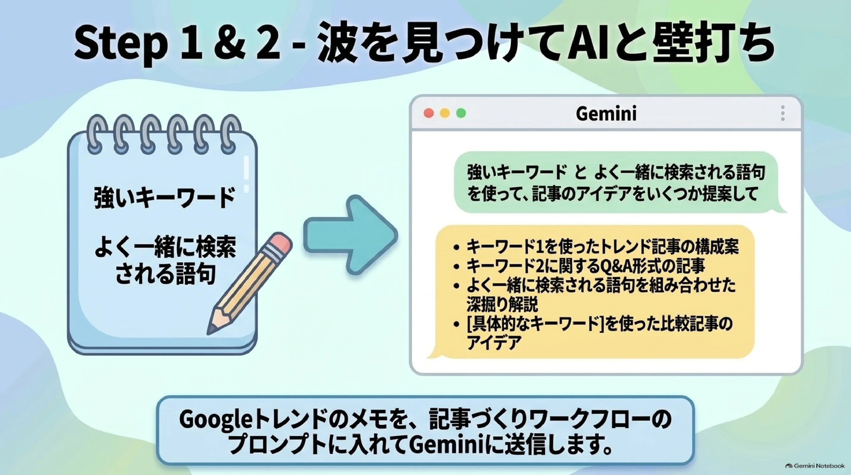 強いキーワードと関連語句をGeminiへ送る