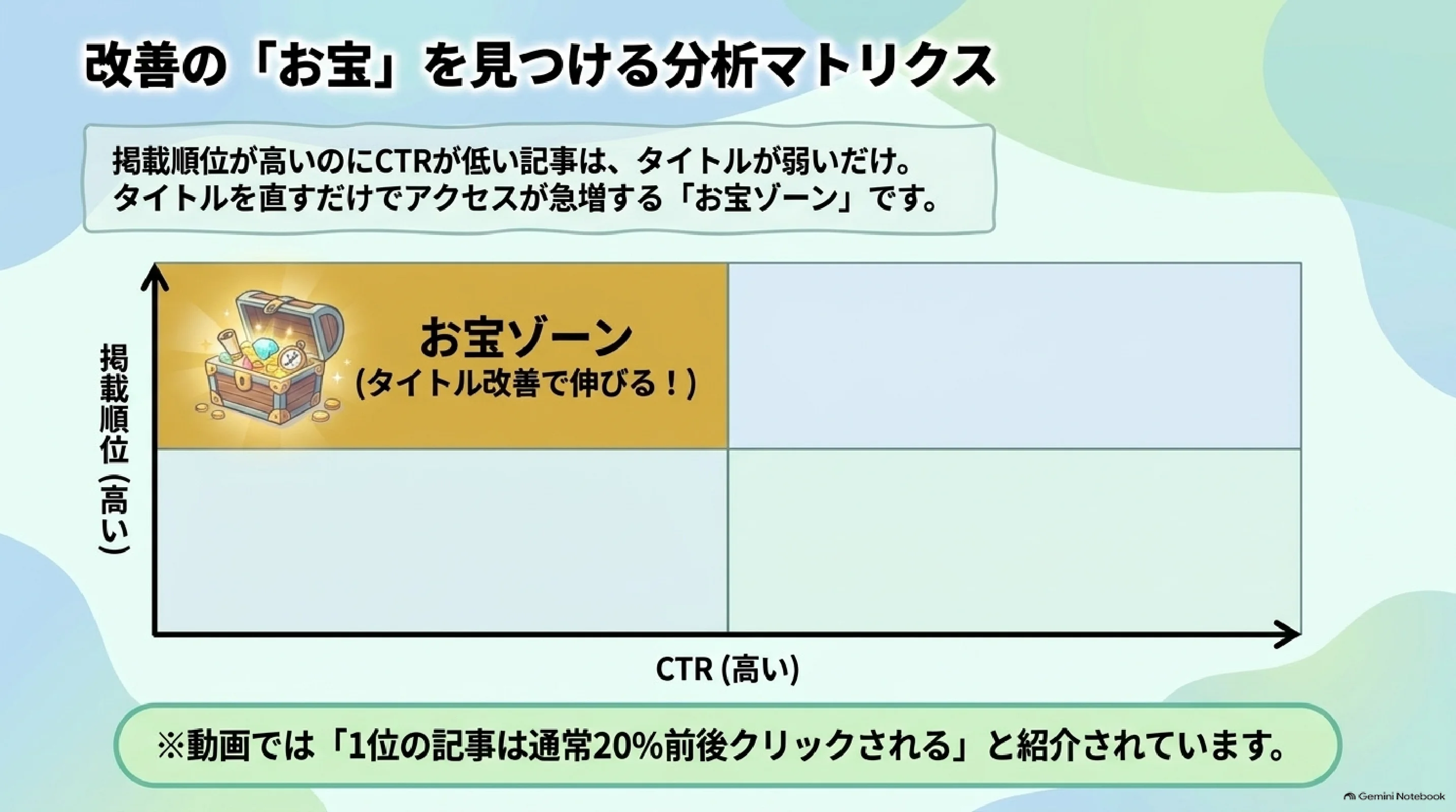 掲載順位が高くCTRが低いお宝ゾーン