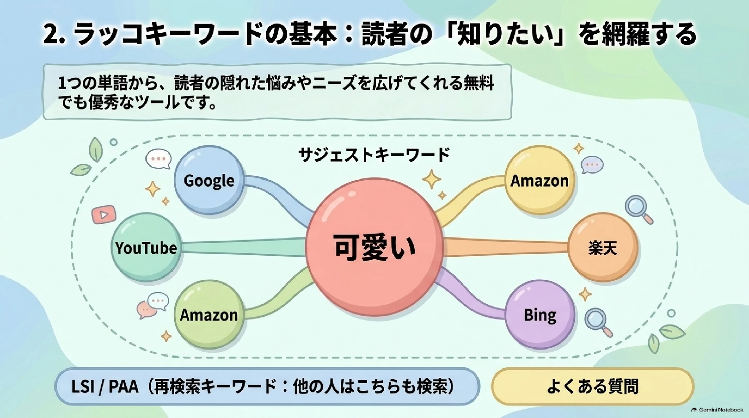 ラッコキーワードで読者の知りたいを集める