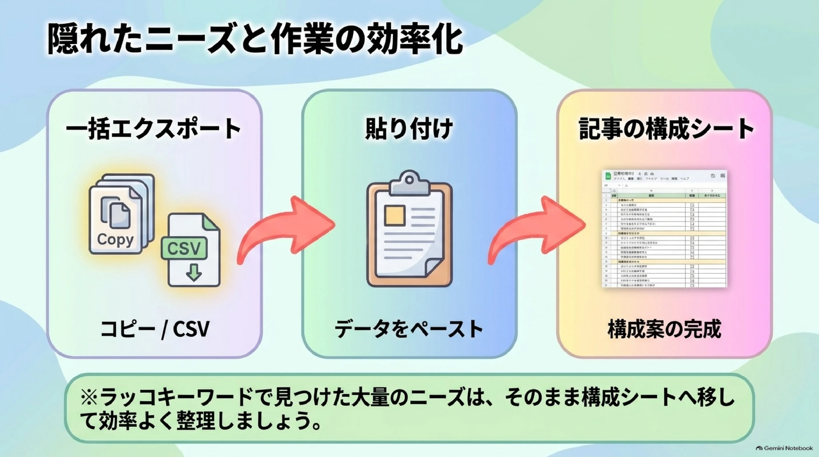 関連語をコピーやCSVで構成シートへ渡す