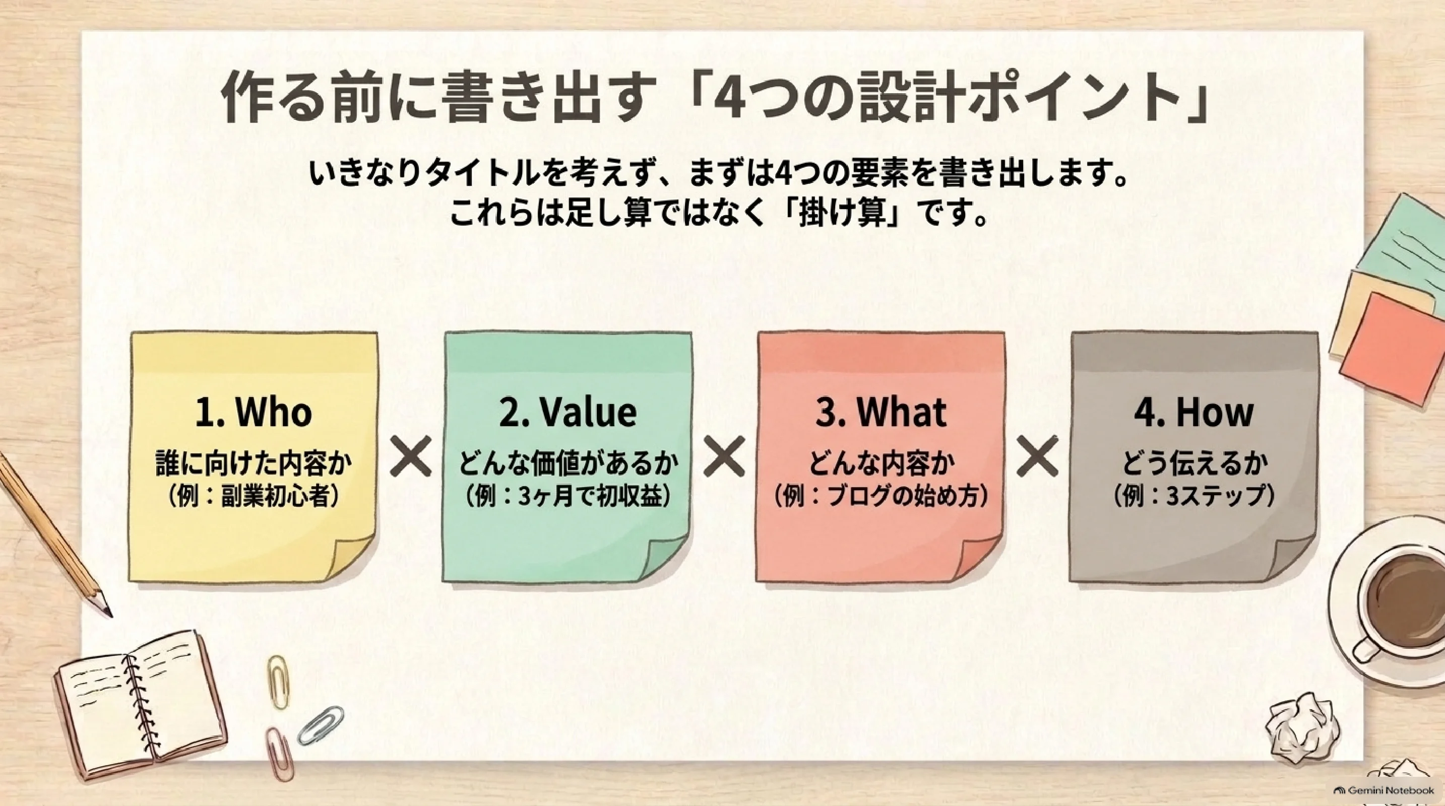 誰に価値内容伝え方の4つを設計する
