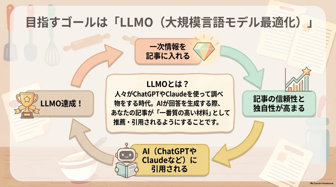LLMOで一次情報がAIの回答に循環する