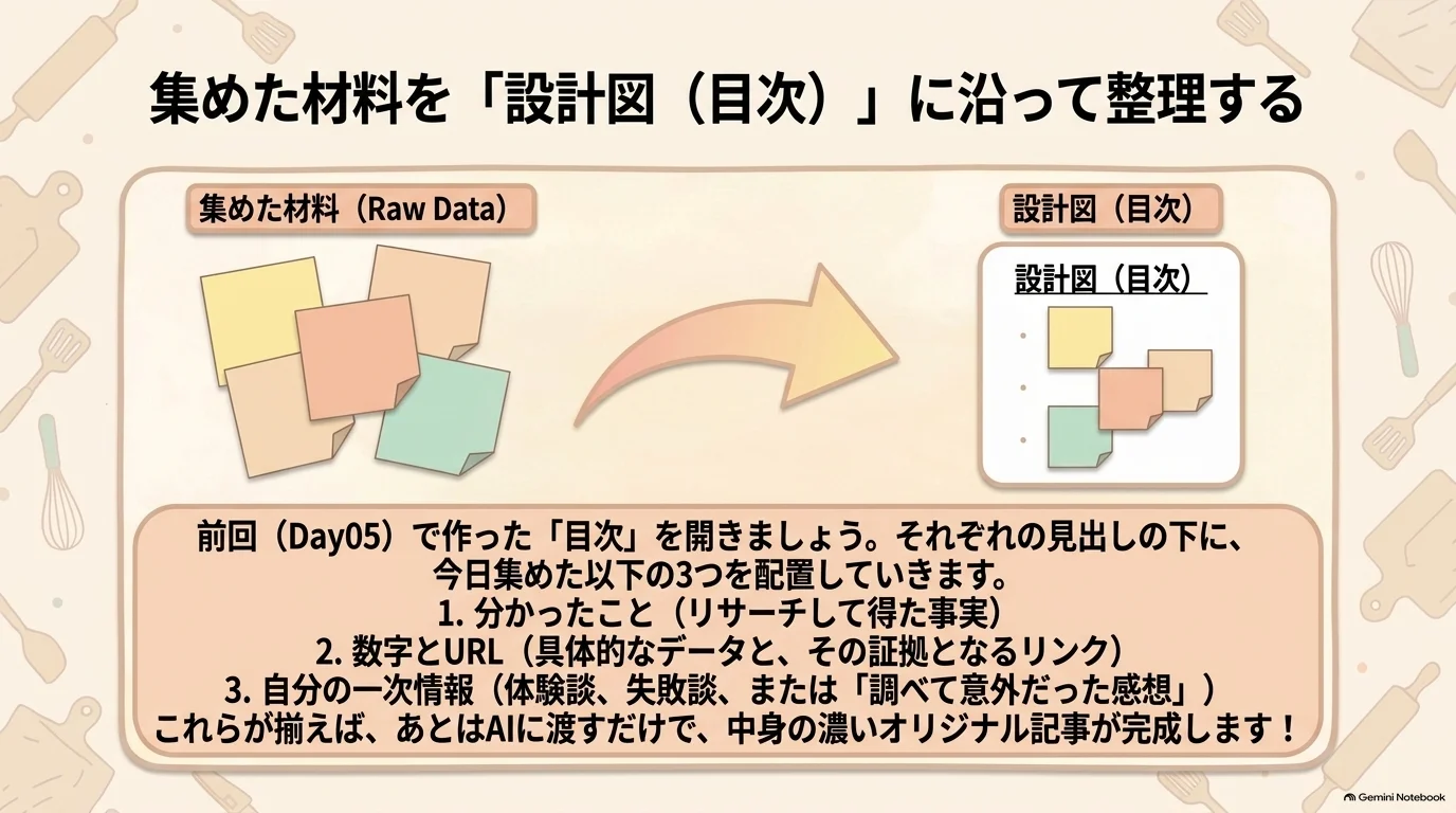 集めた材料を記事の設計図へ並べる