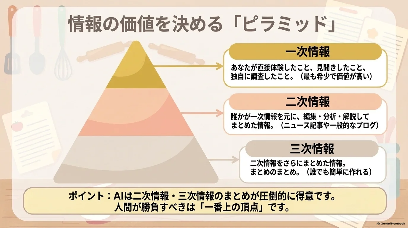一次情報、二次情報、三次情報のピラミッド