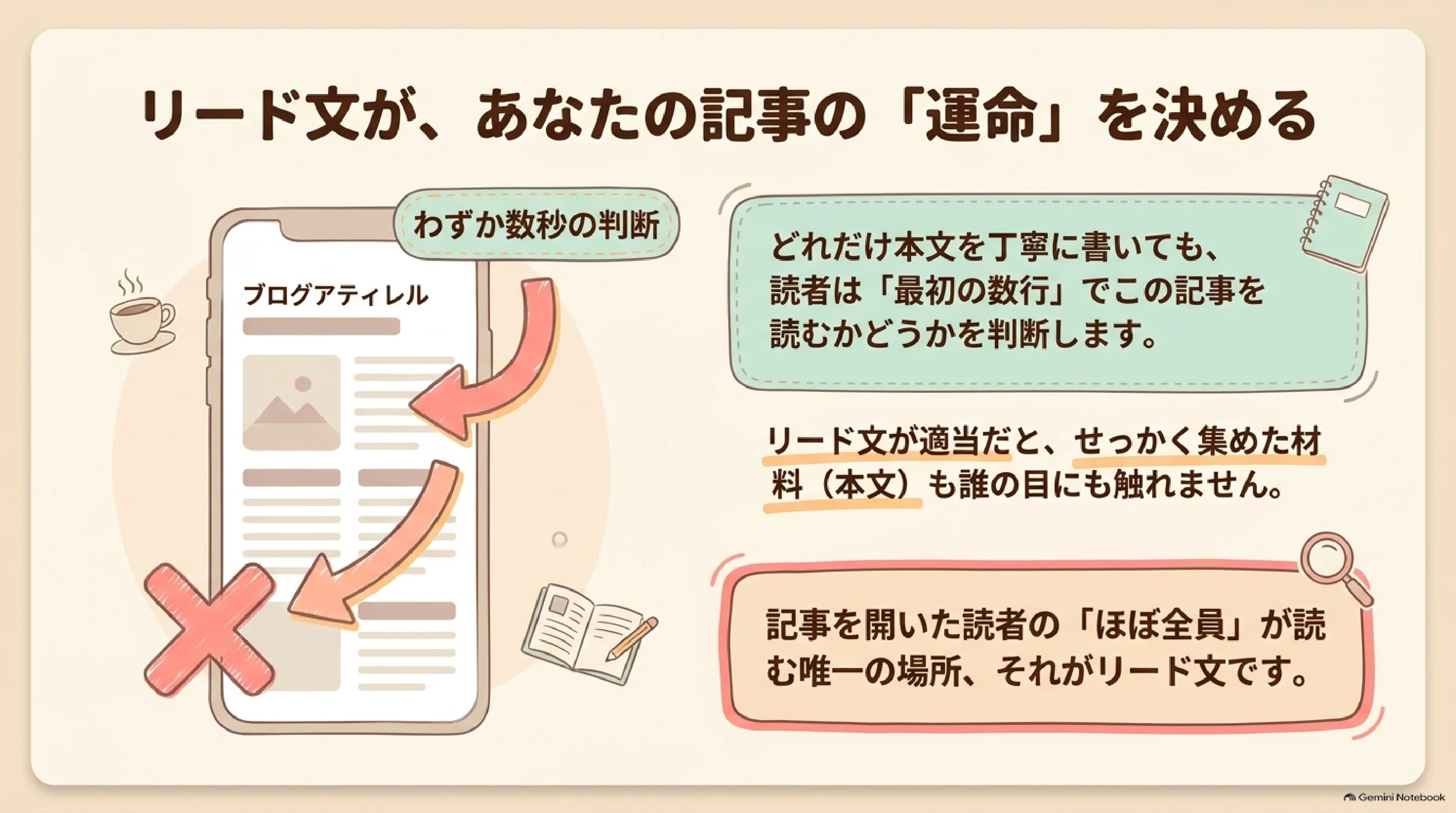 読者が記事を読むか決めるリード文の判断図