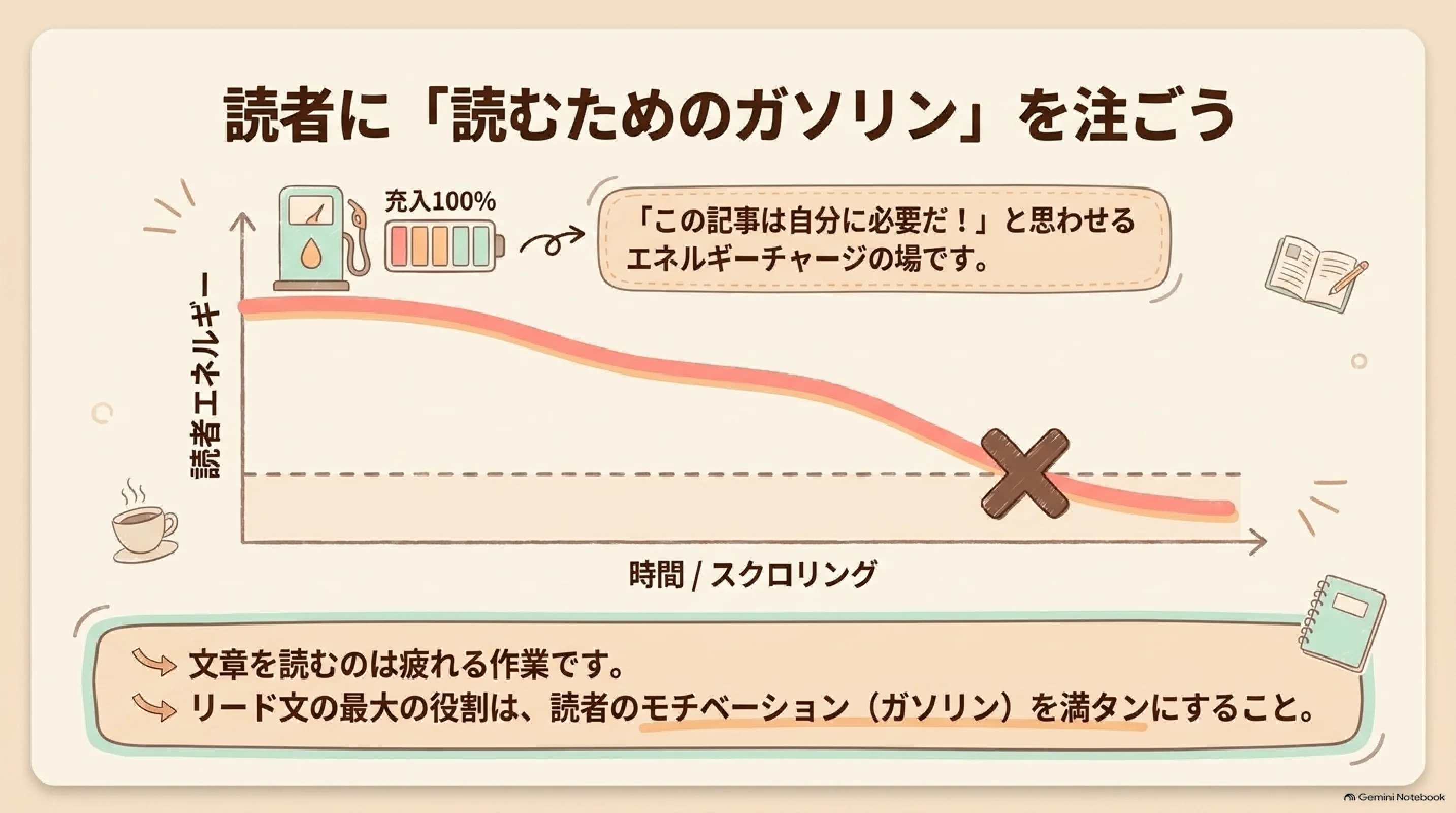リード文で読むためのガソリンを満タンにする考え方