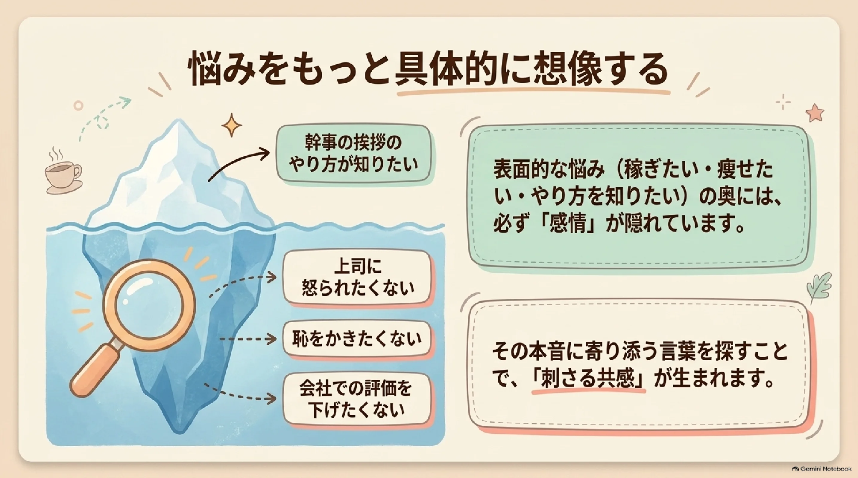 表面の悩みから本音を探る氷山モデル