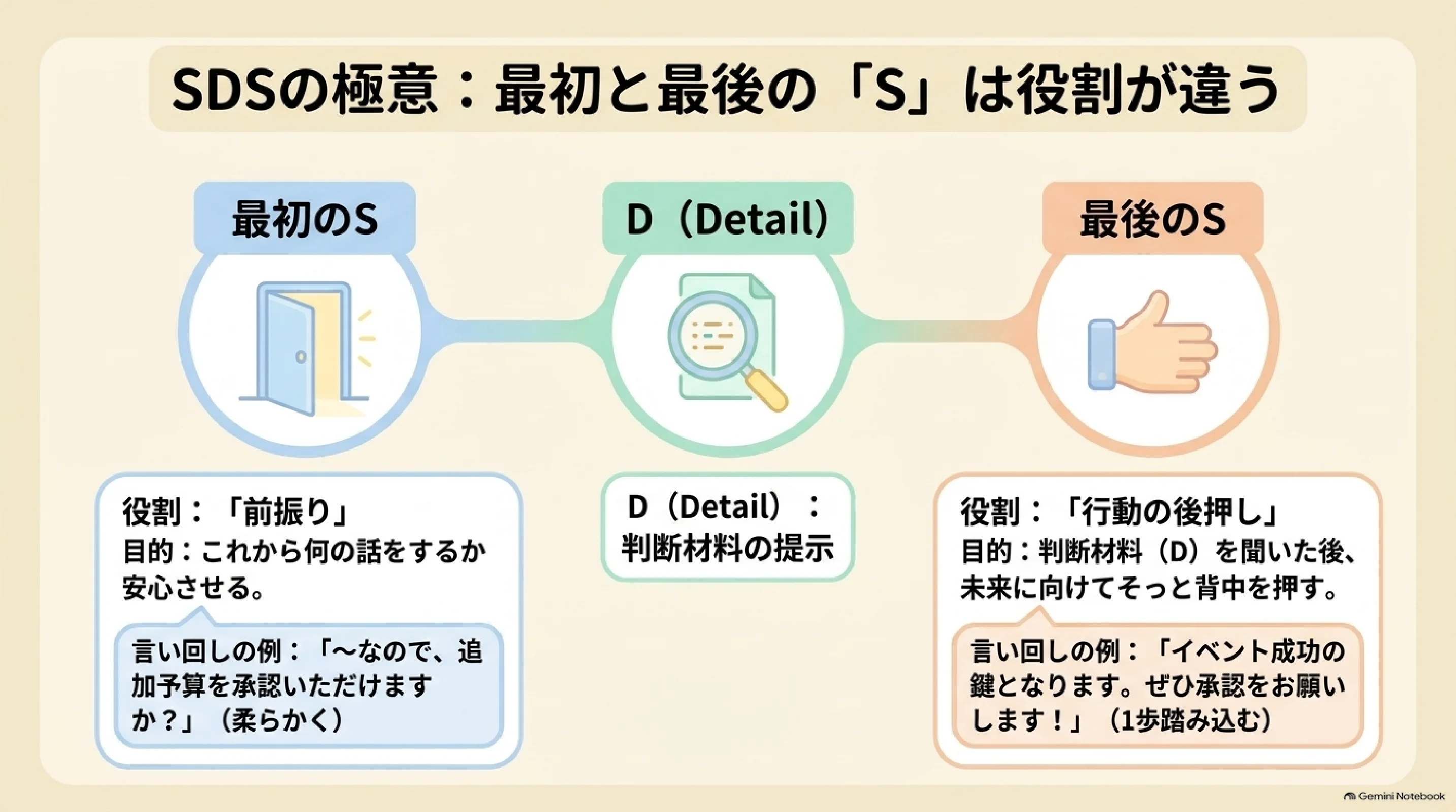 SDS法の最初と最後のサマリーが担う役割
