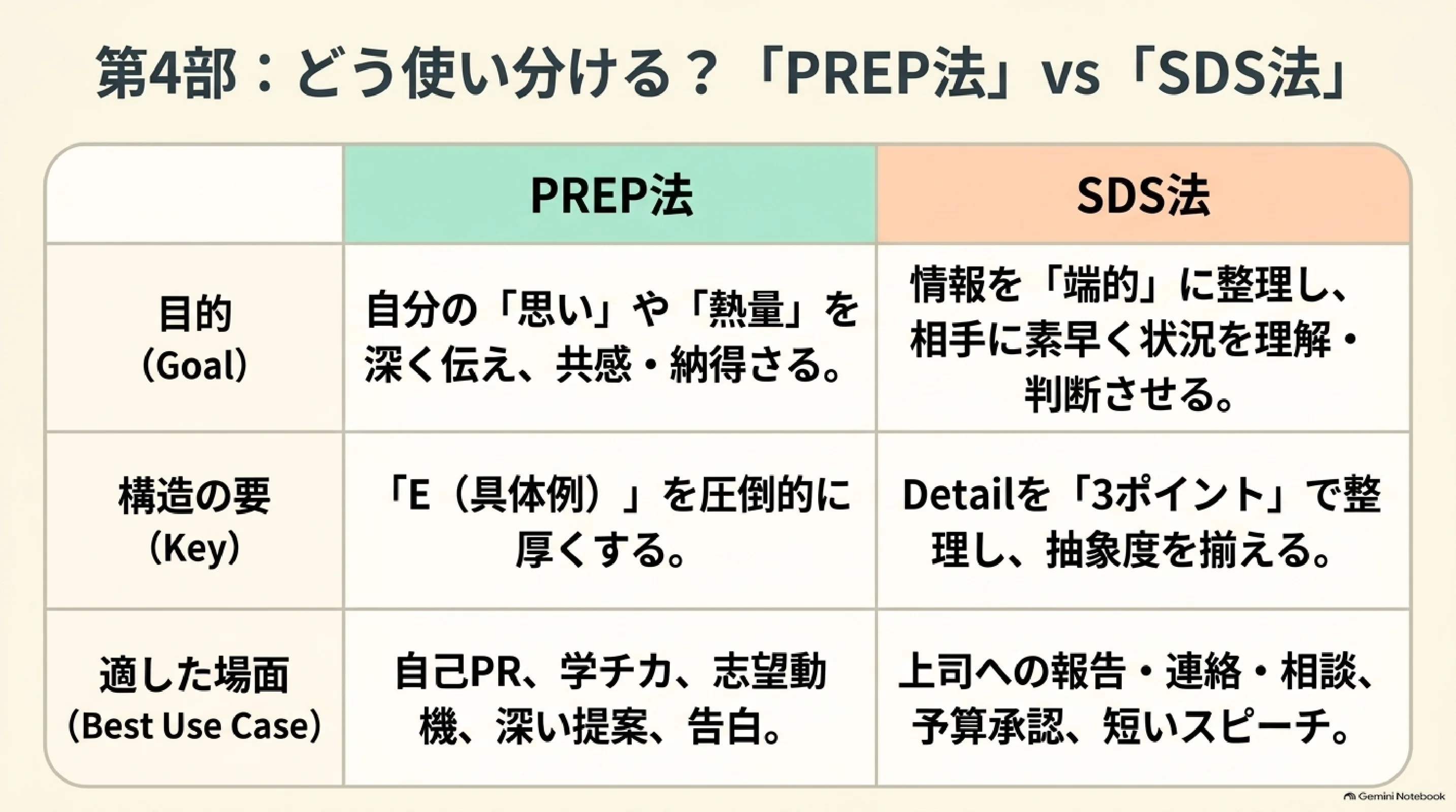 PREP法とSDS法の目的と使い分け比較