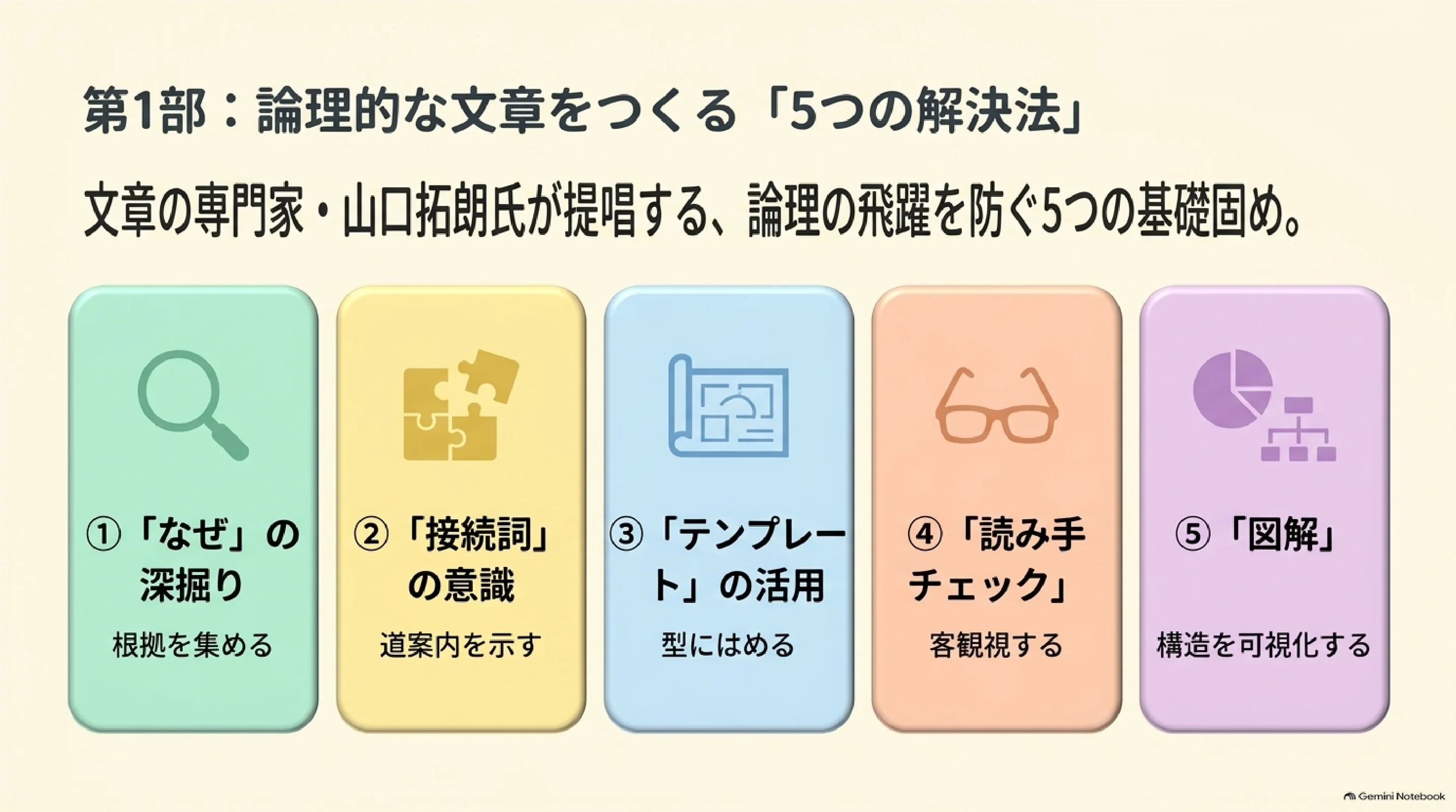 論理的な文章にする5つの解決法の全体像
