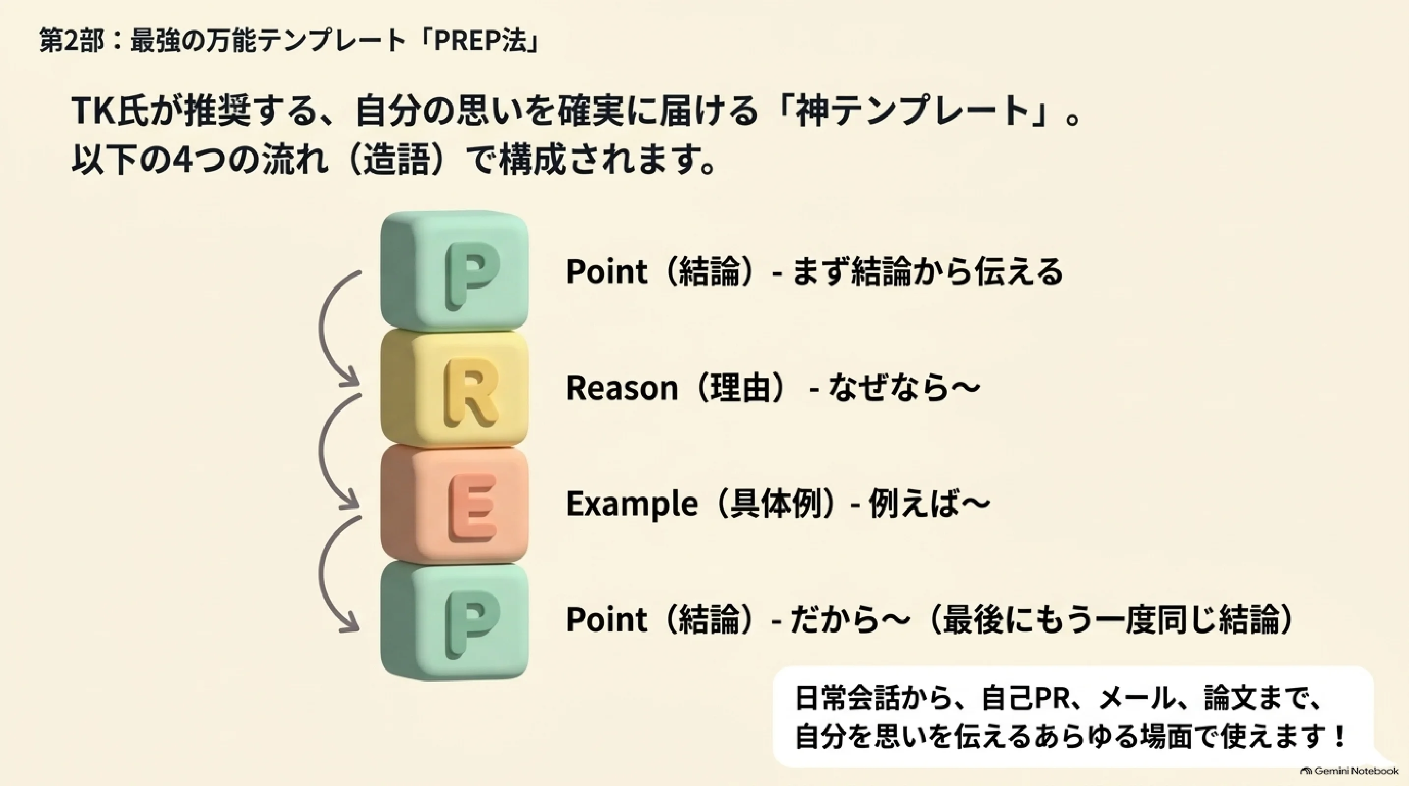 PREP法のPoint・Reason・Example・Pointの流れ