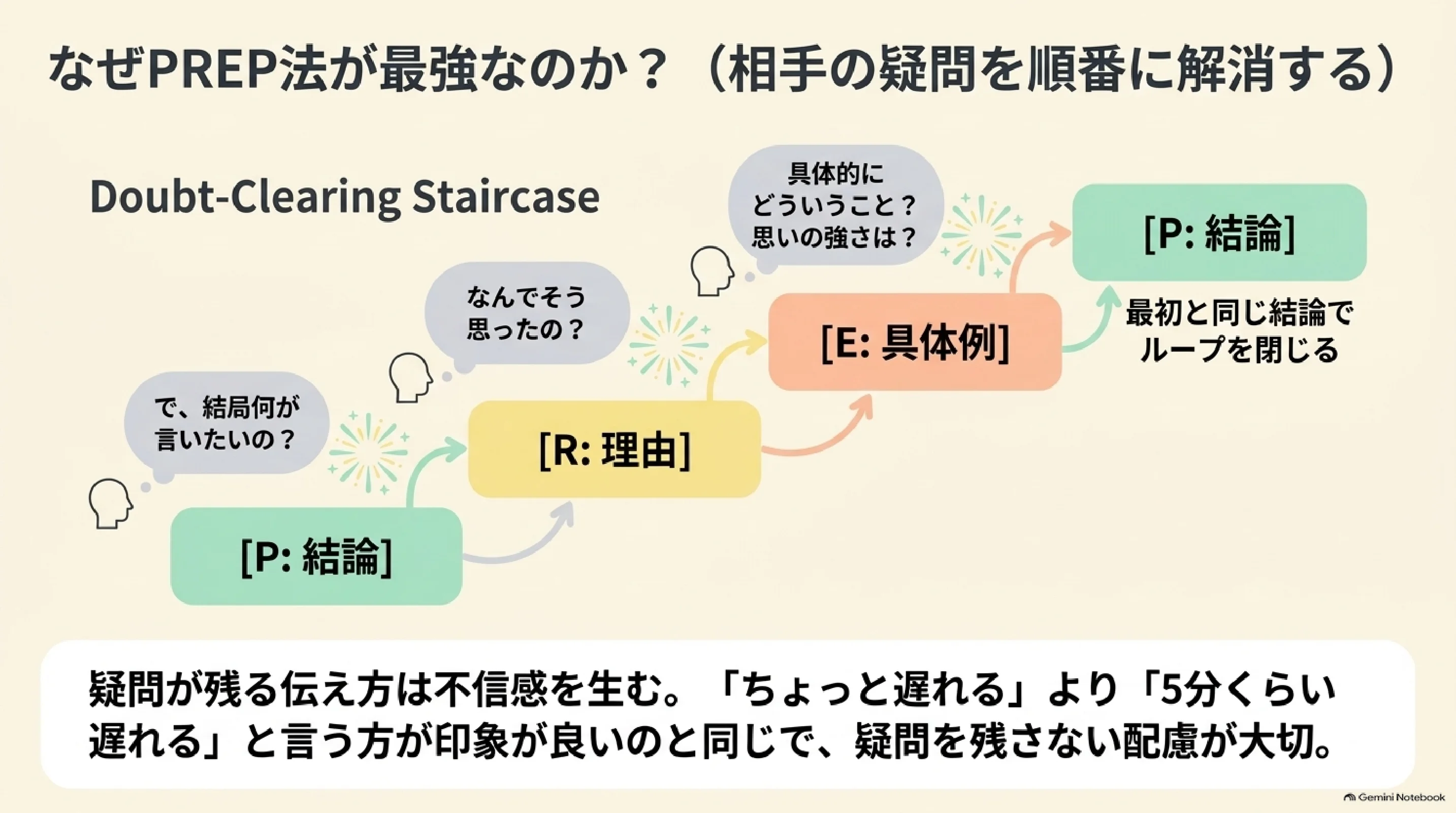 PREP法で相手の疑問を順番に解消する階段