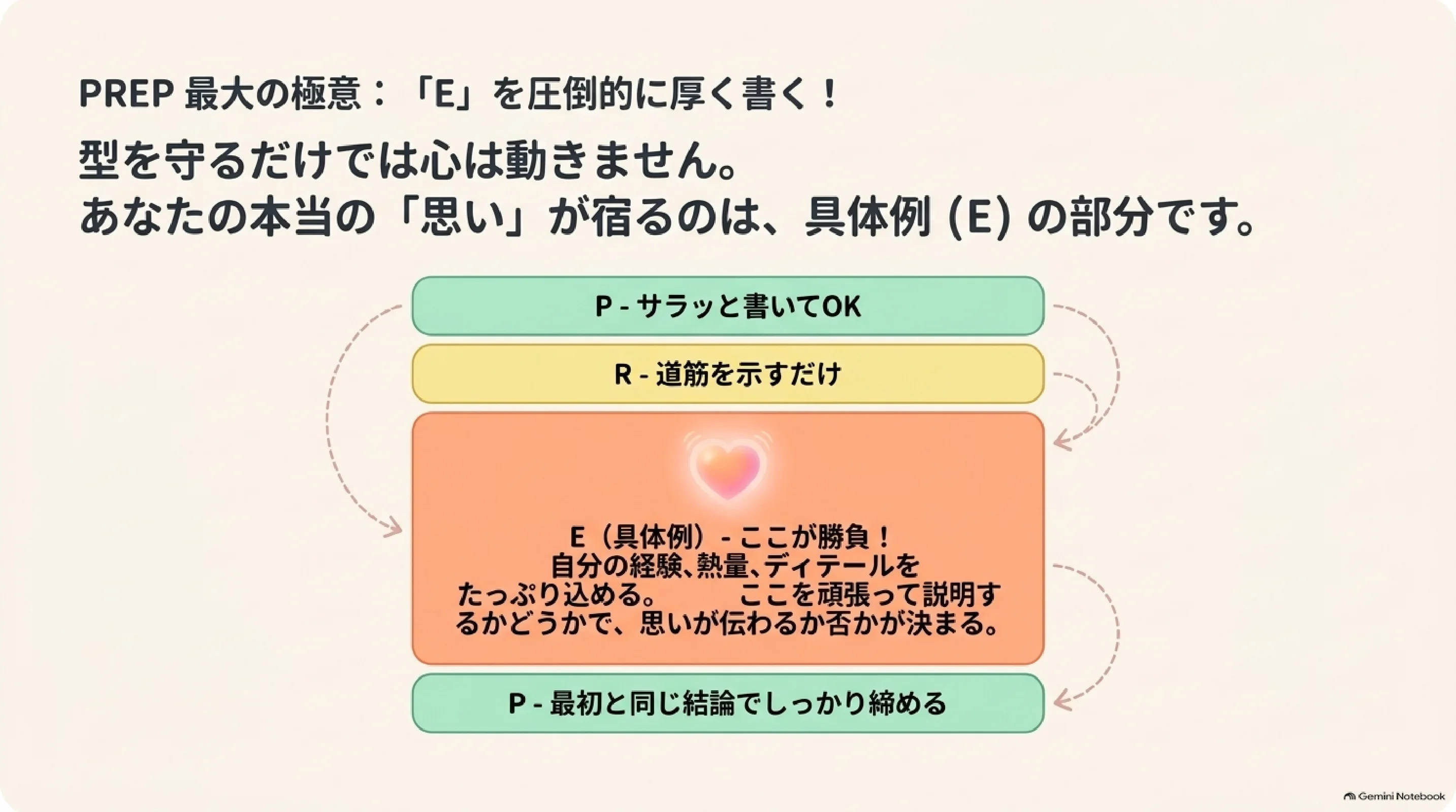 PREP法は具体例のEを厚く書くのが極意