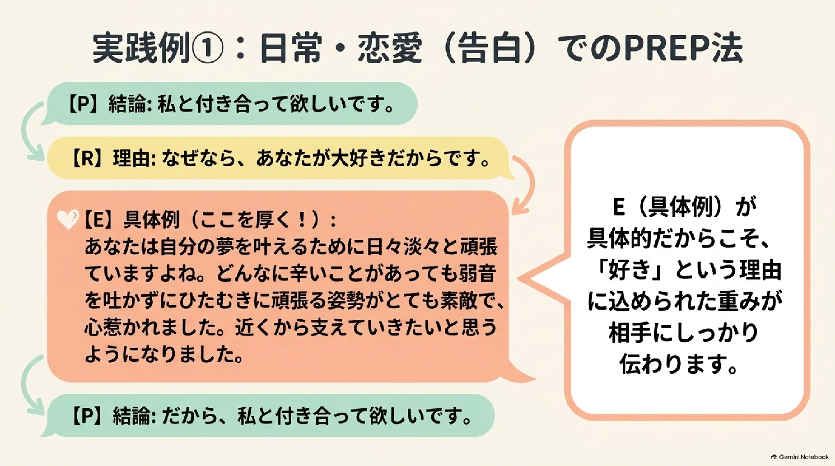 PREP法の実践例①：告白を4段階で伝える
