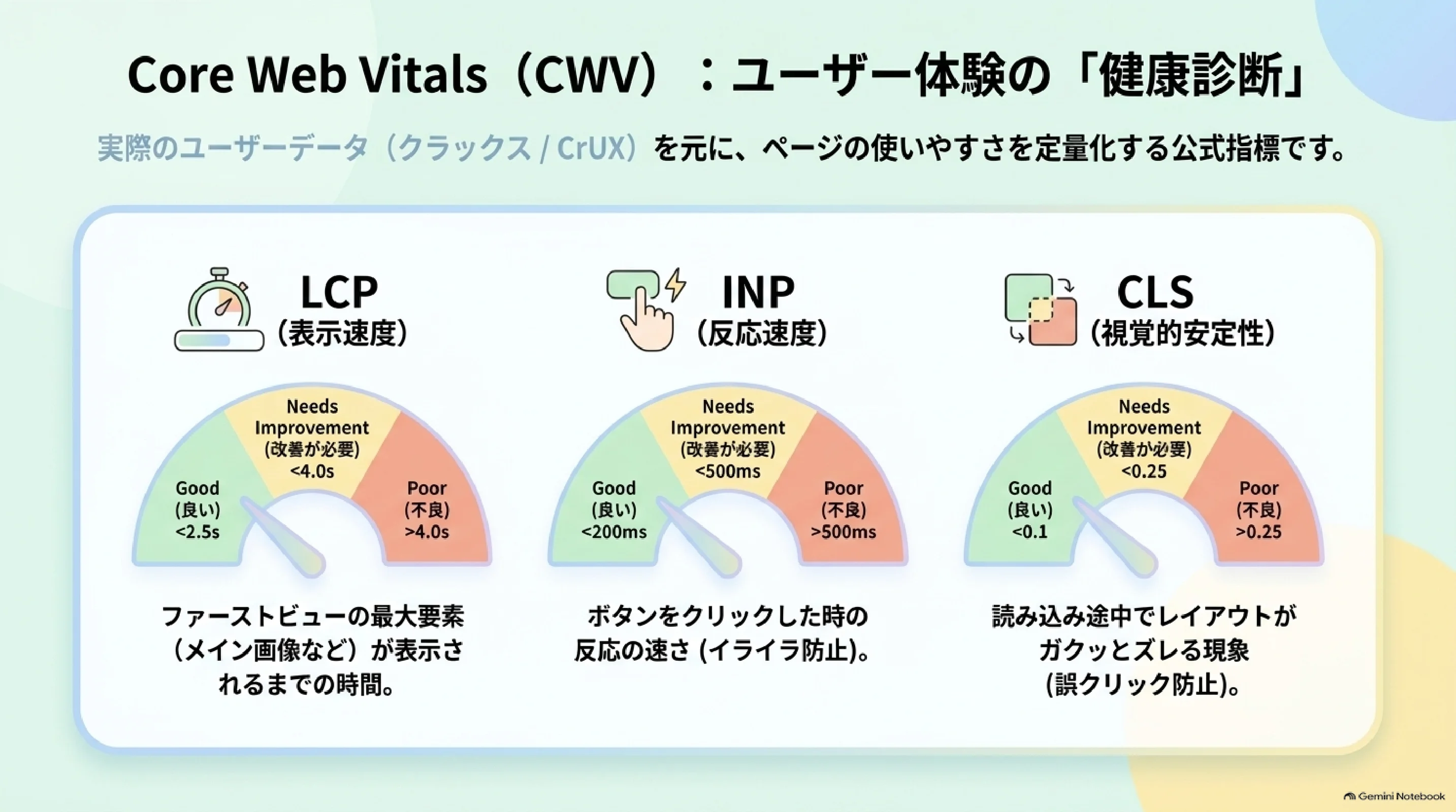 Core Web VitalsのLCP・INP・CLSの3指標