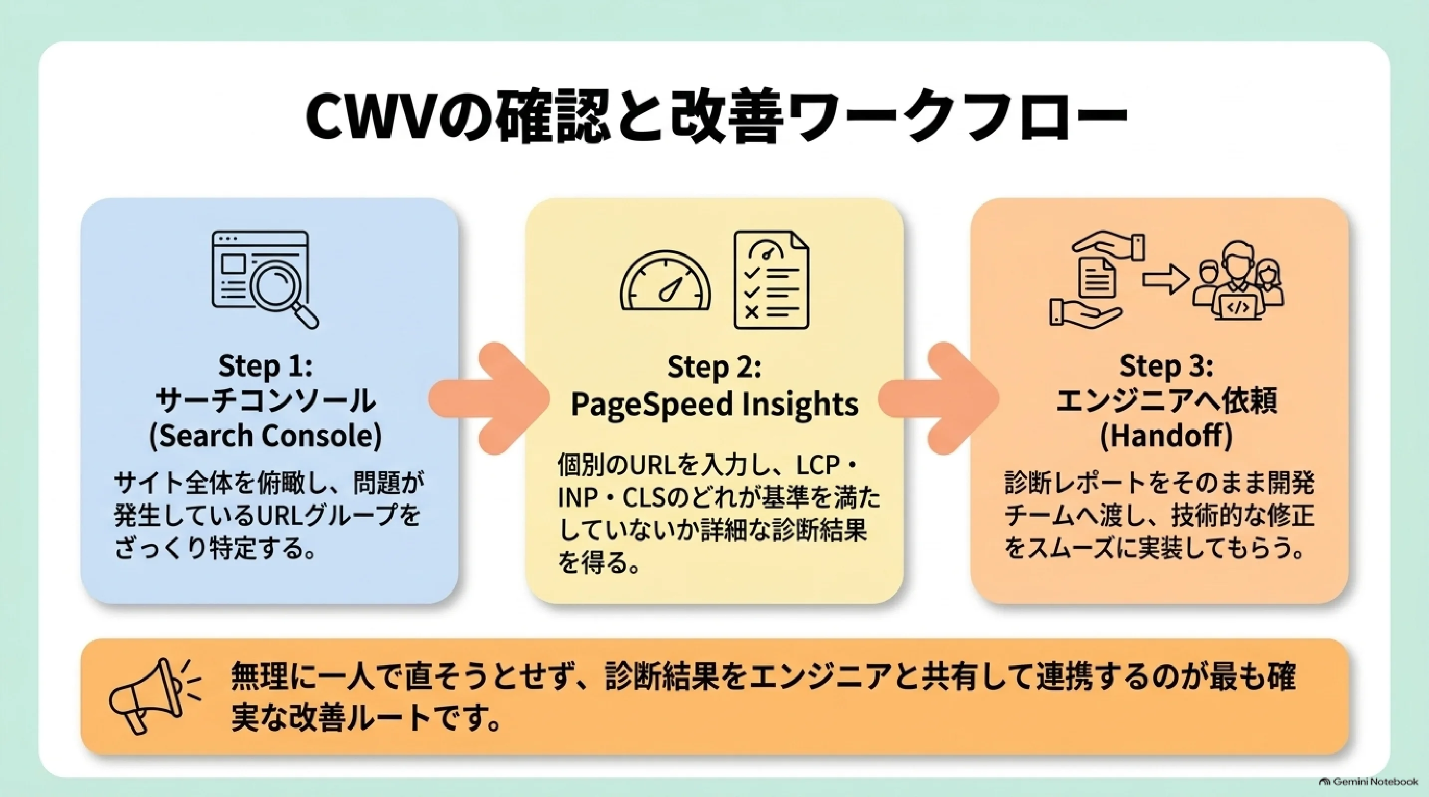 サーチコンソール・PageSpeed Insights・エンジニア相談の確認手順