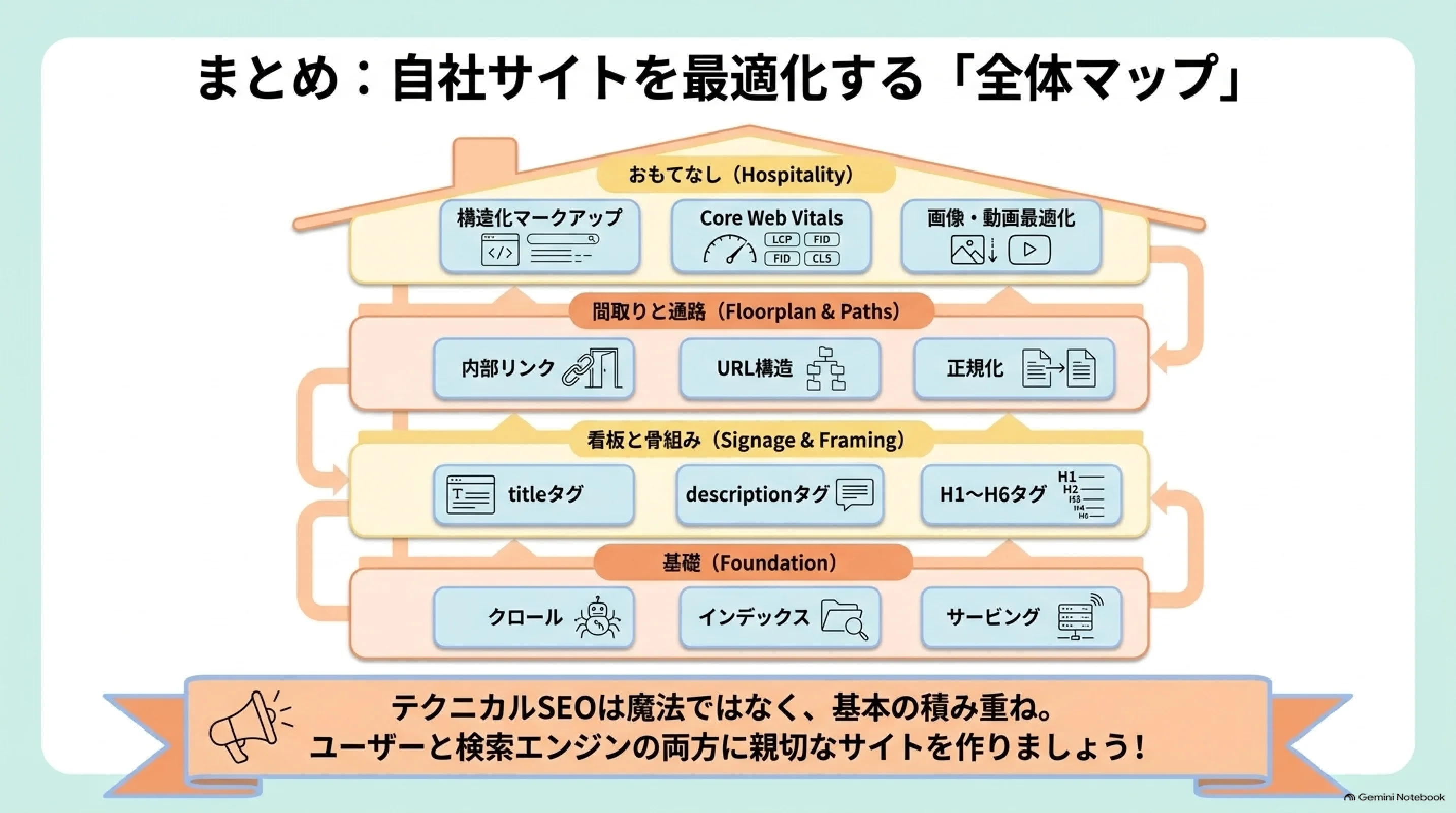 内部SEOの要素を家の構造になぞらえたまとめ