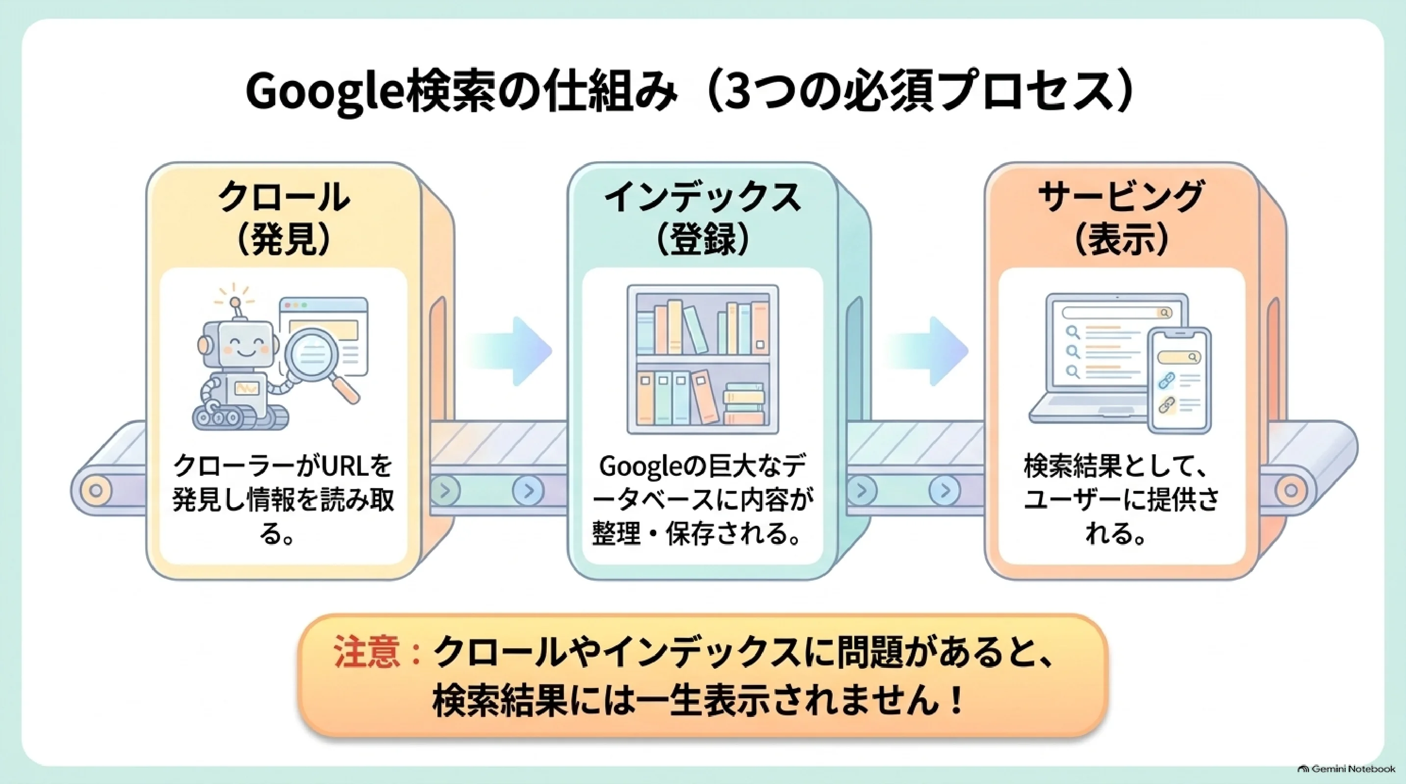 クロール・インデックス・サービングの3工程