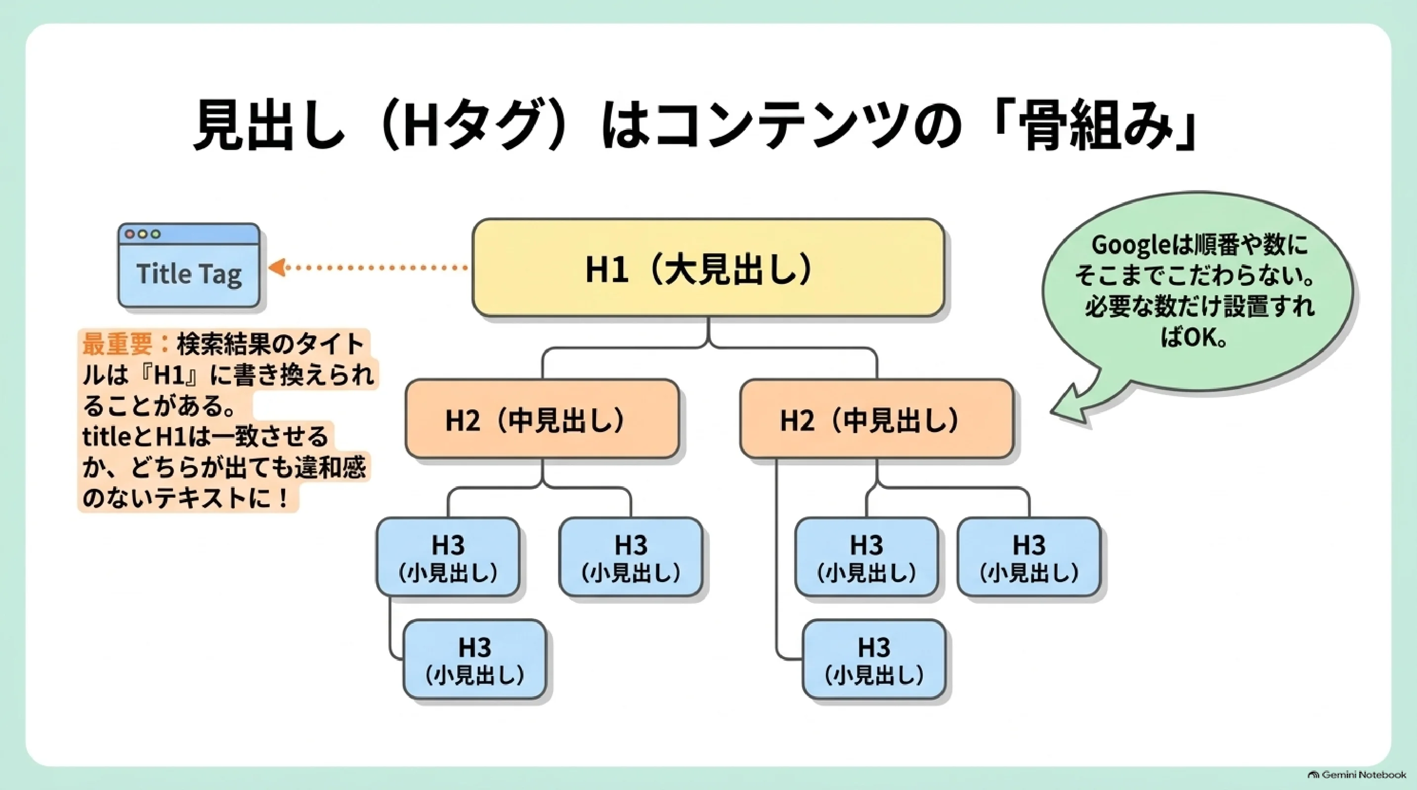 H1からH4までの見出し階層とtitleタグとの関係