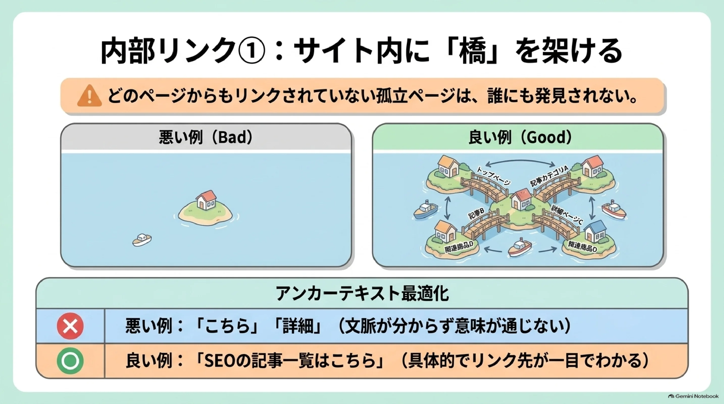 関連ページを内部リンクでつなぎ孤立ページを防ぐ