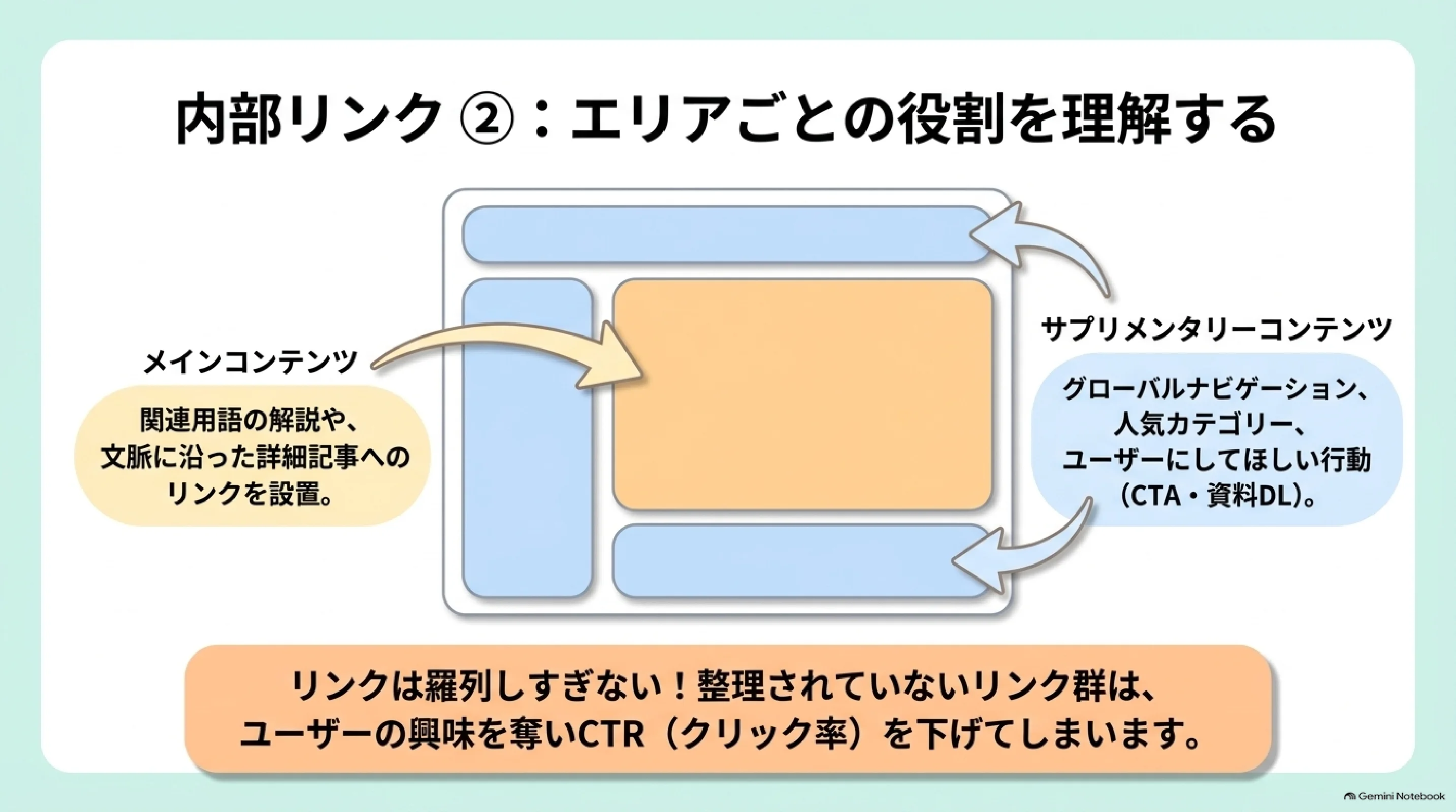 本文とナビゲーションなど補助エリアで異なる内部リンクの役割