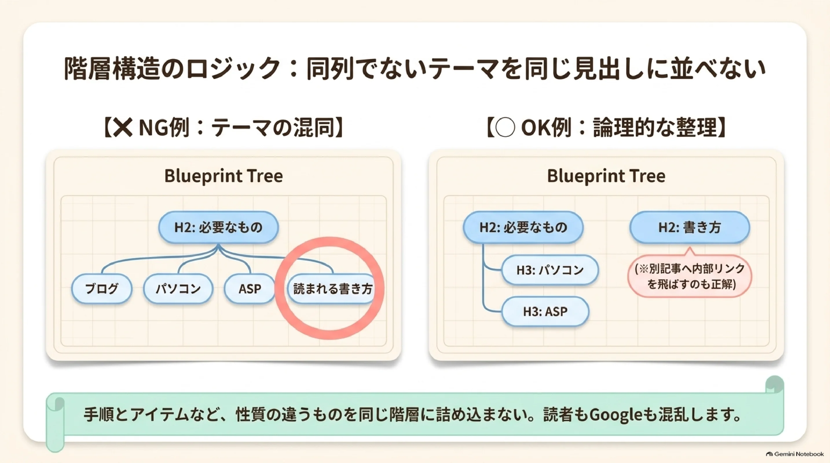 性質の異なる話題を同じ見出し階層に並べない例