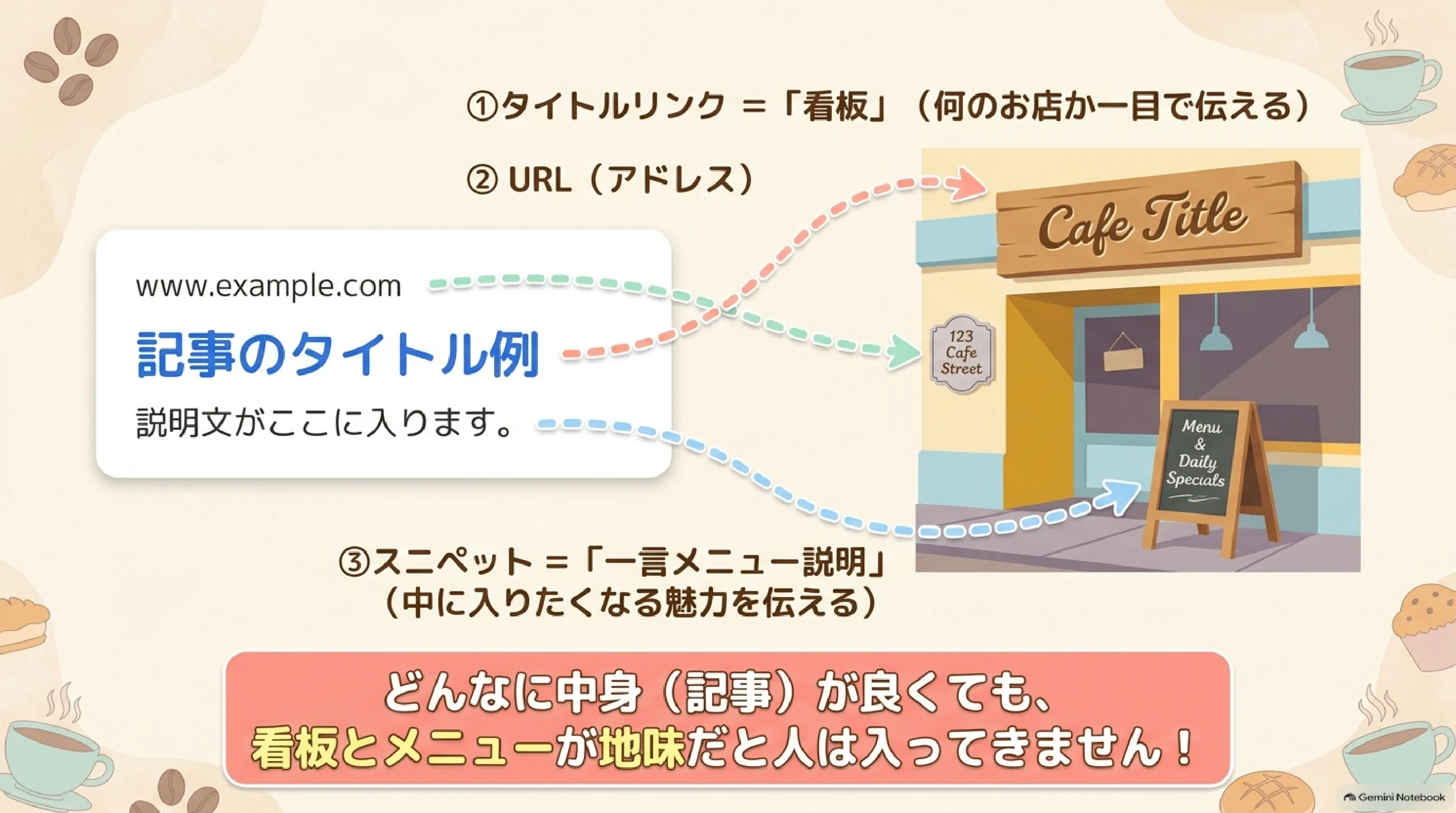 検索結果を構成するタイトルリンク・URL・スニペットの3部品