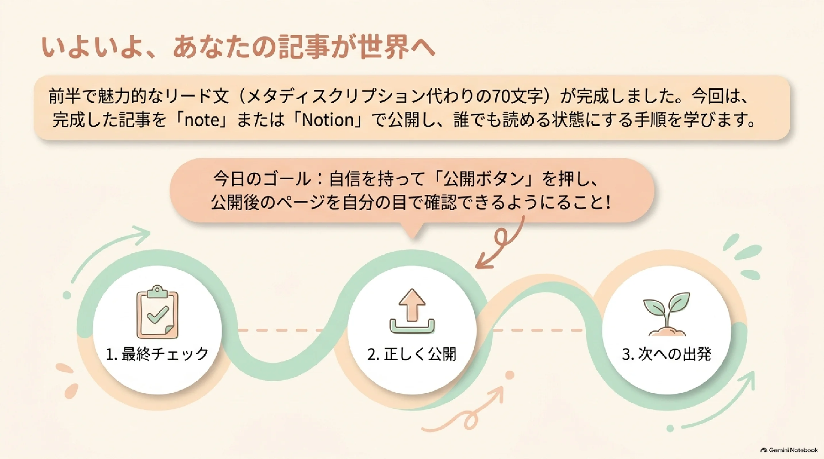 記事を公開する前の見直しの流れ
