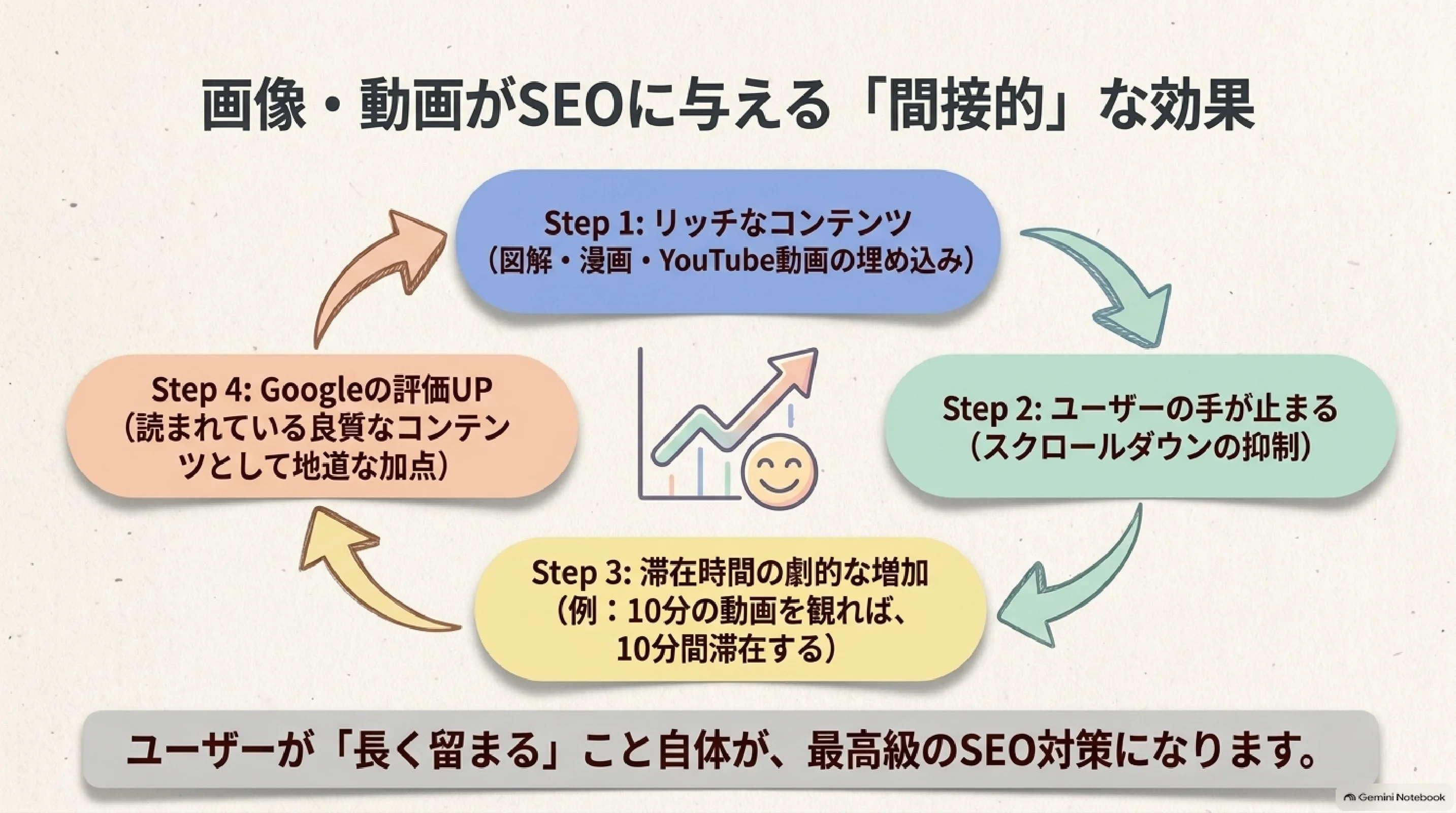 画像や動画が読者の滞在と記事の評価に影響する流れ