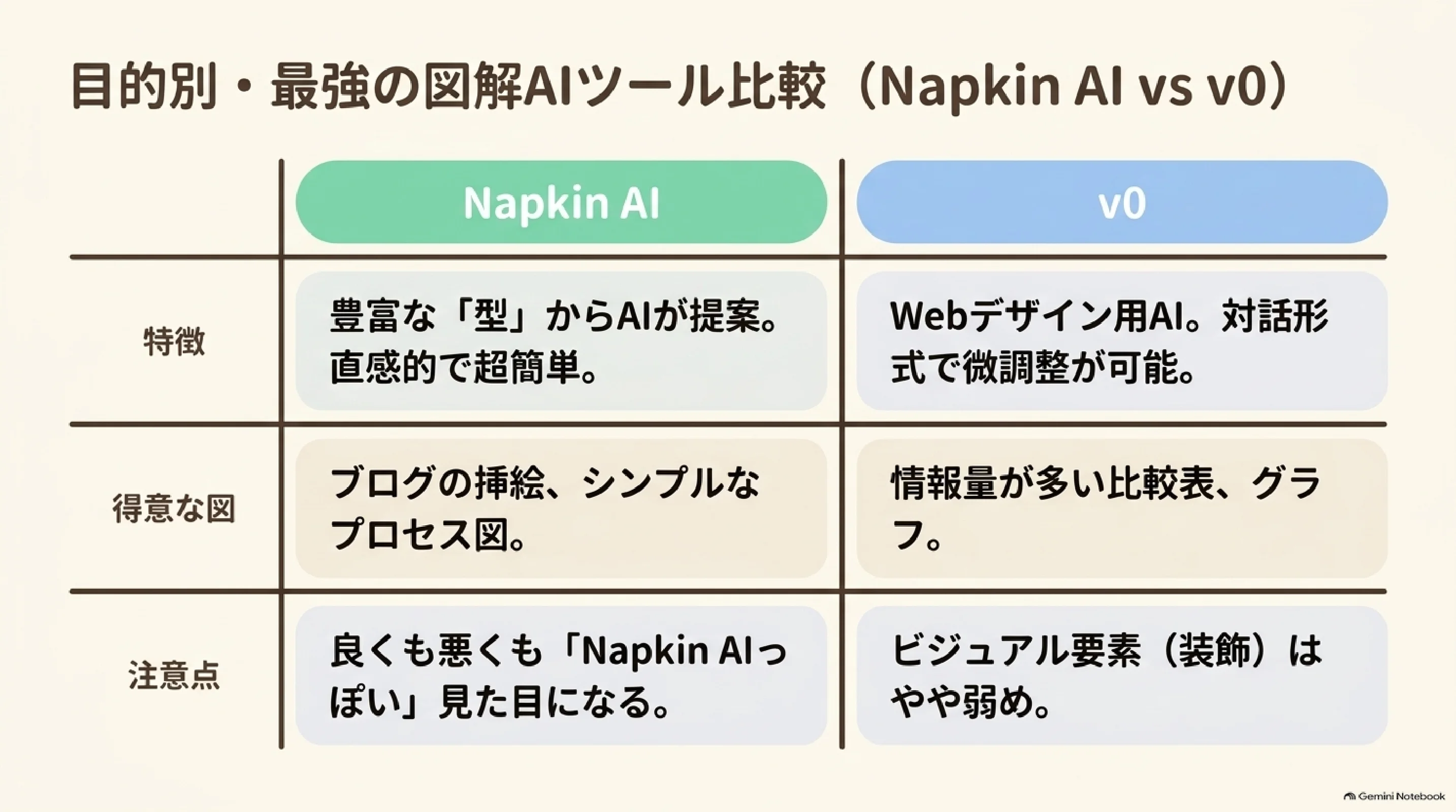 Napkin AIとv0の得意分野を比べる表