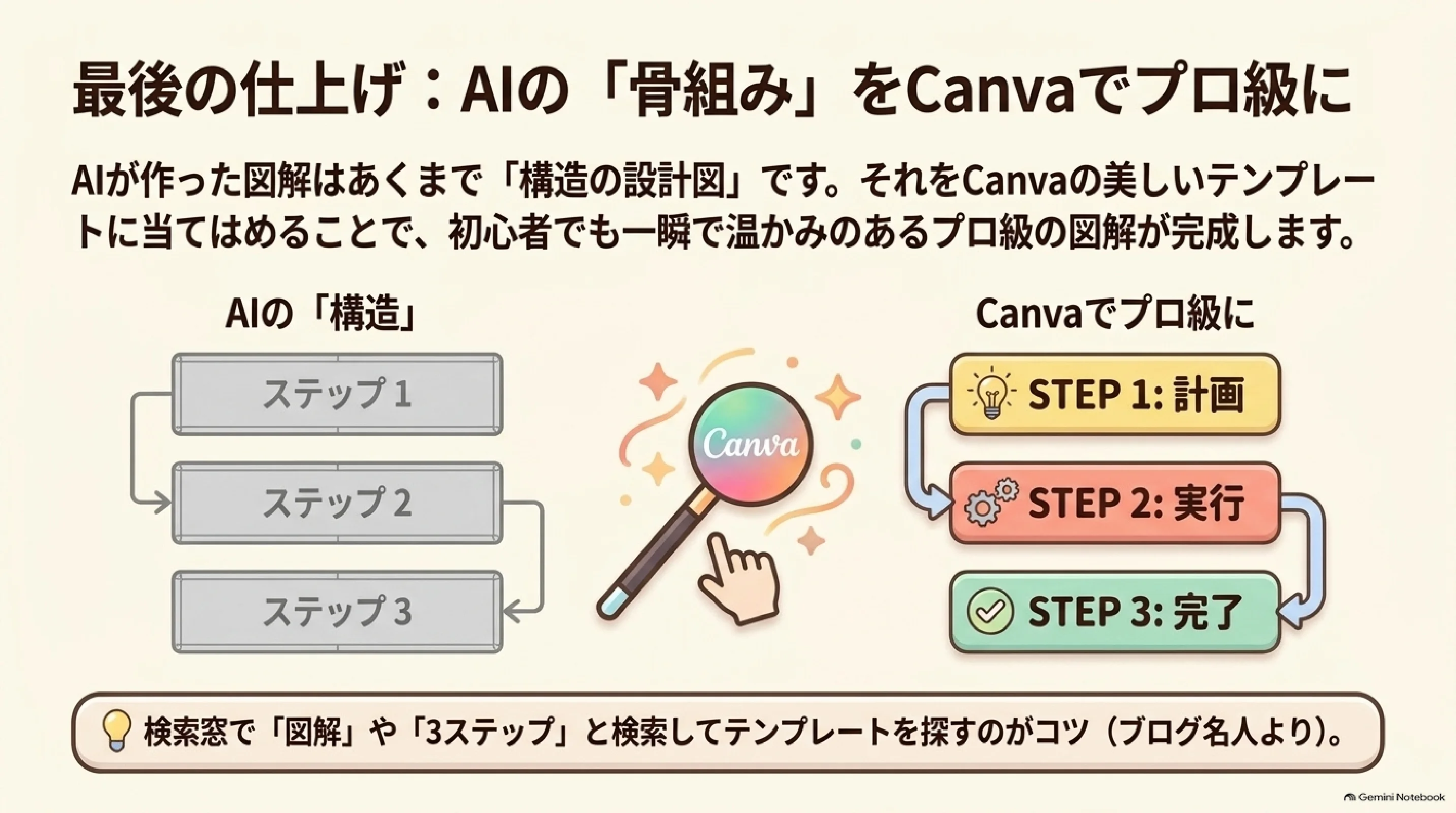AIが整理した図解の構造をCanvaで仕上げる方法