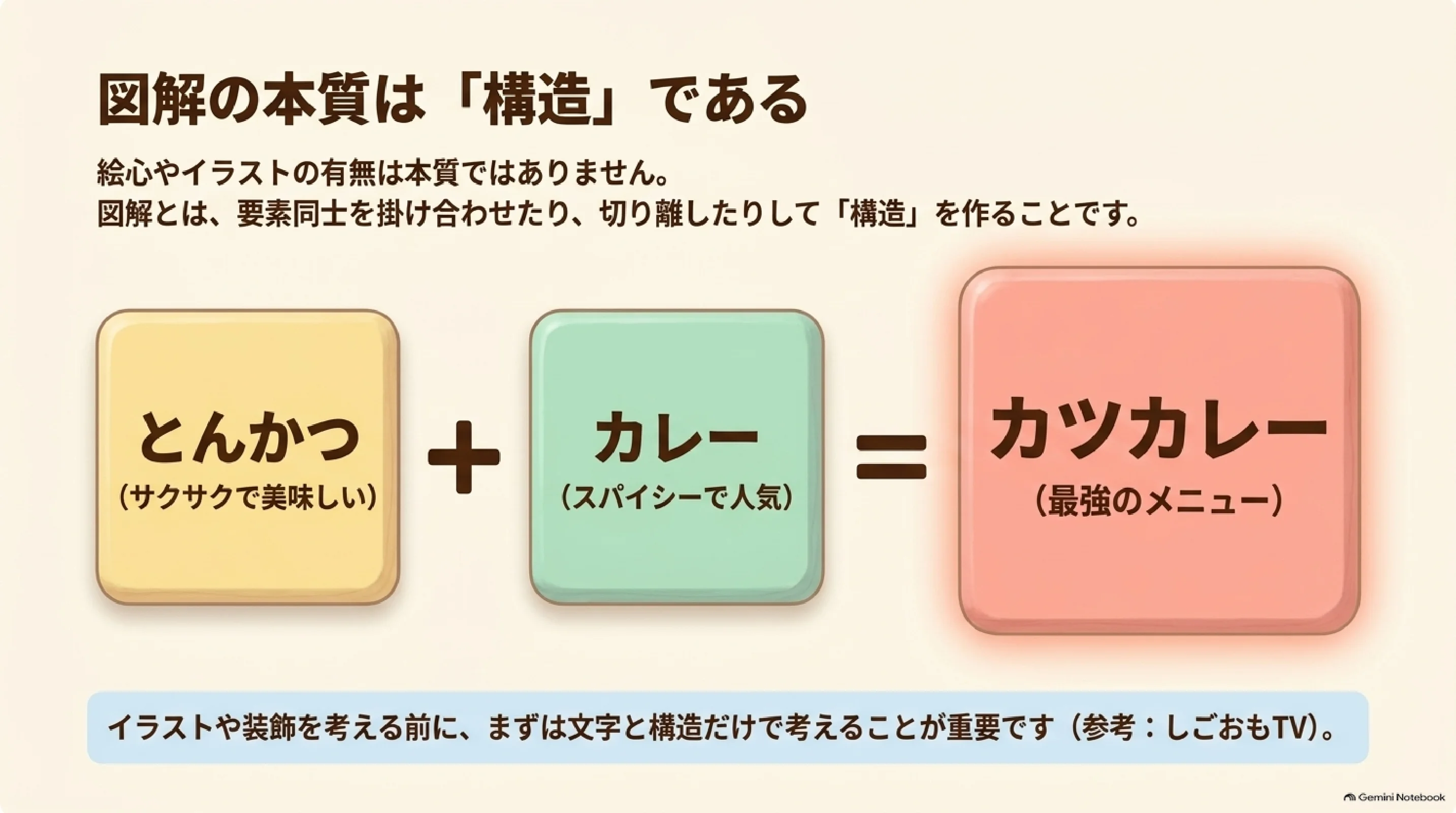 とんかつとカレーを組み合わせて構造を考える図解の例