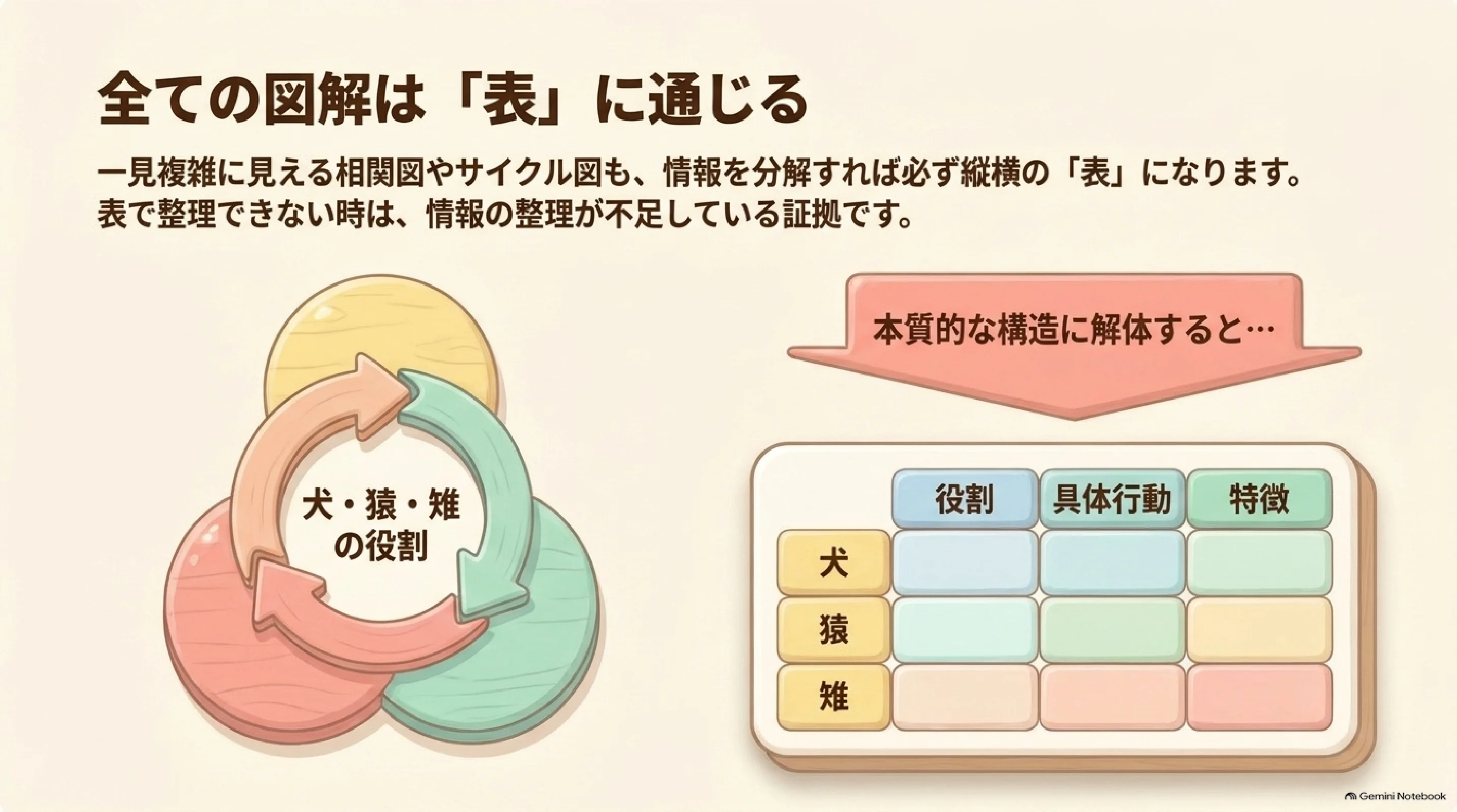 犬・猿・雉の役割を縦横の表へ整理する図解