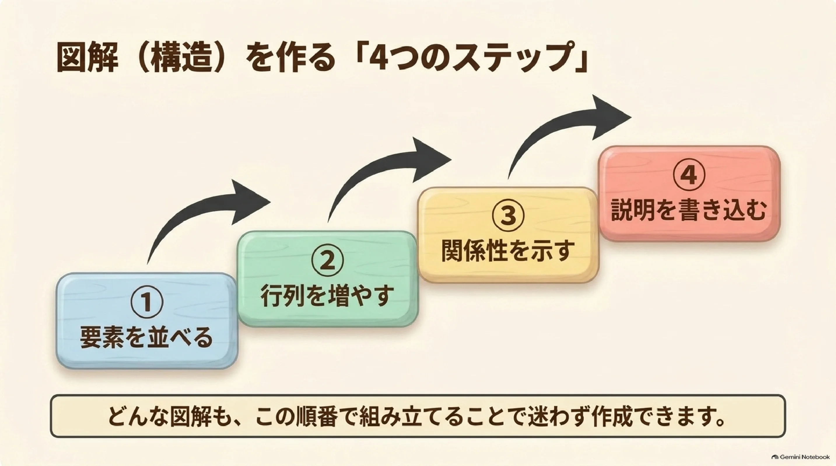 図解を作る4つのステップの一覧