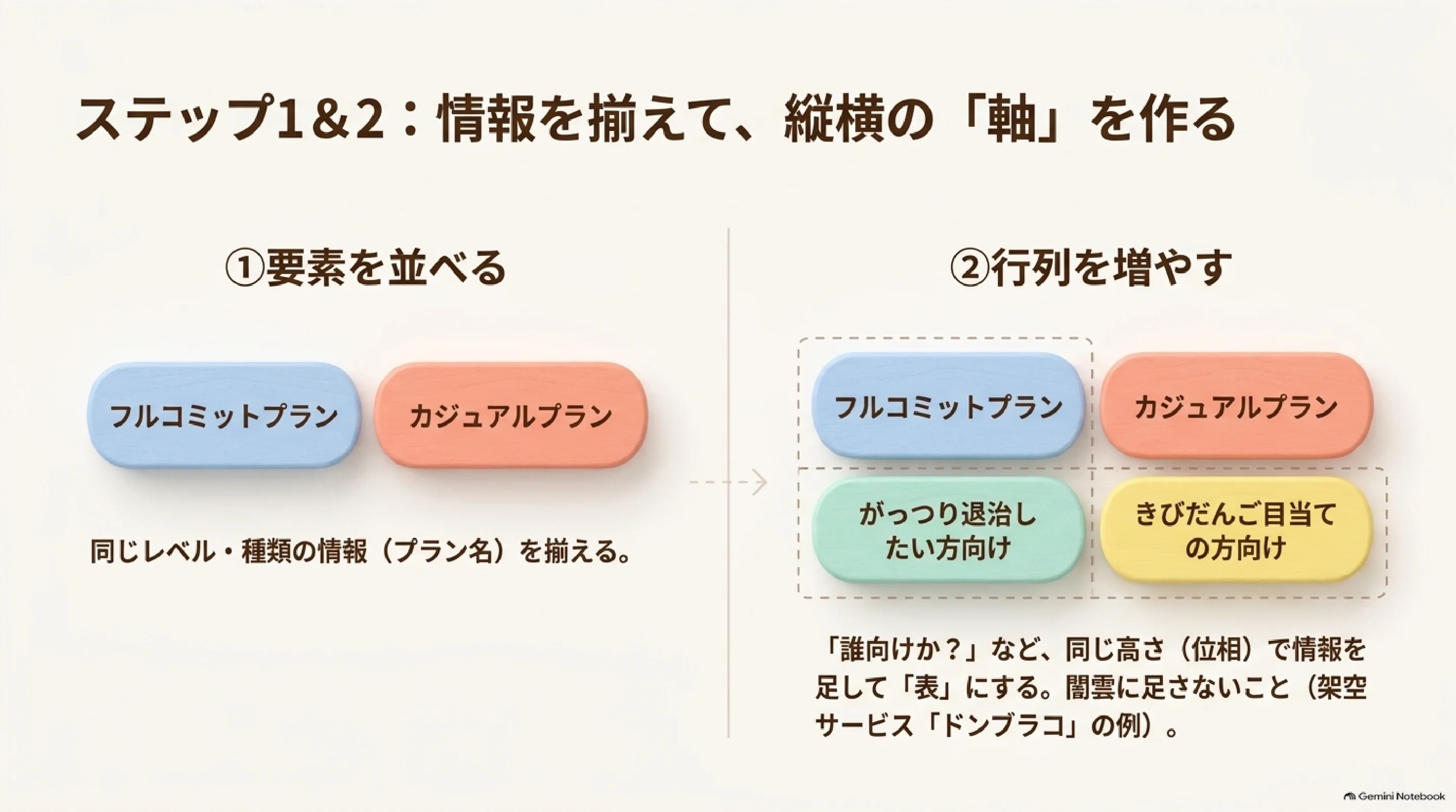 図解のステップ1と2：要素を並べて情報を増やす