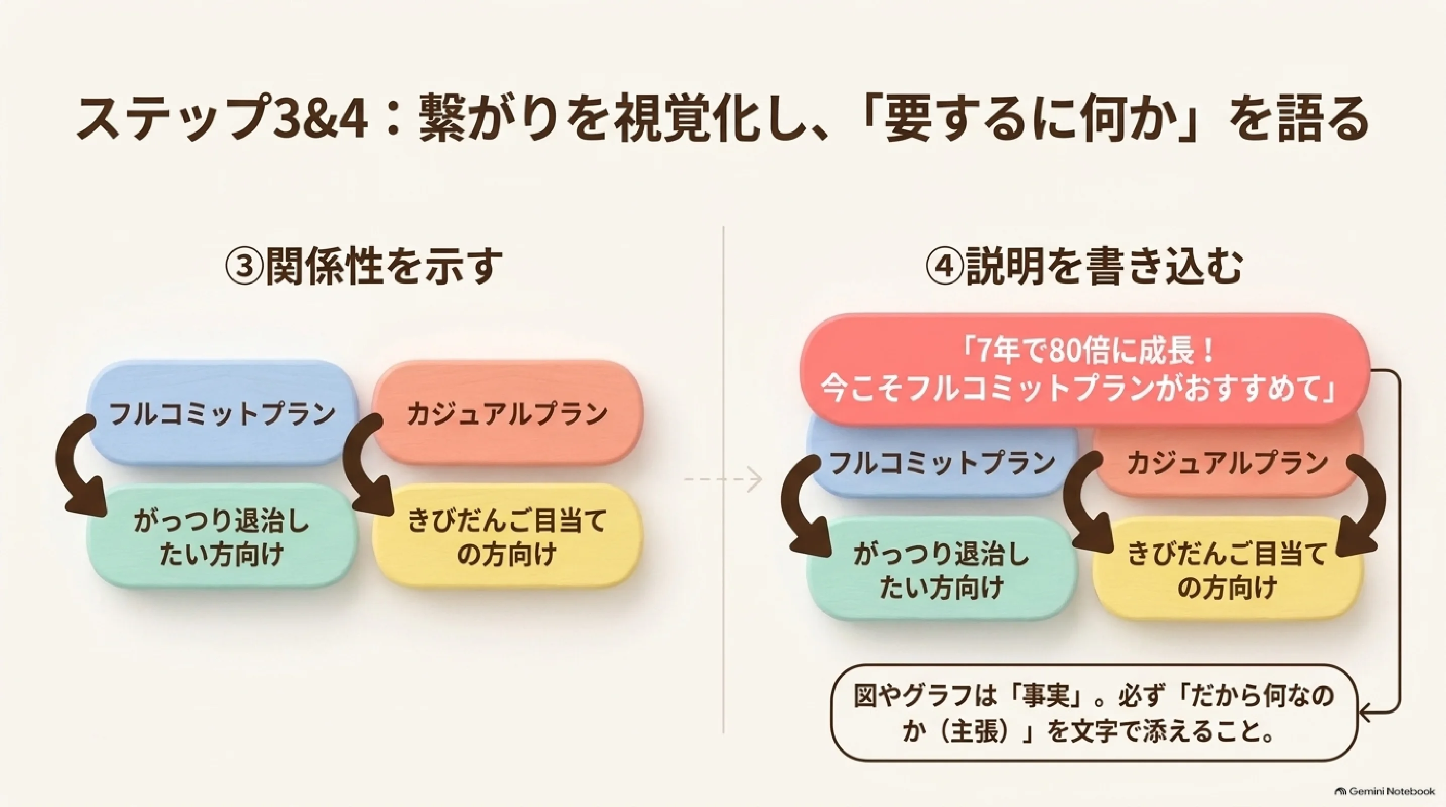 図解のステップ3と4：関係を示して説明を書く